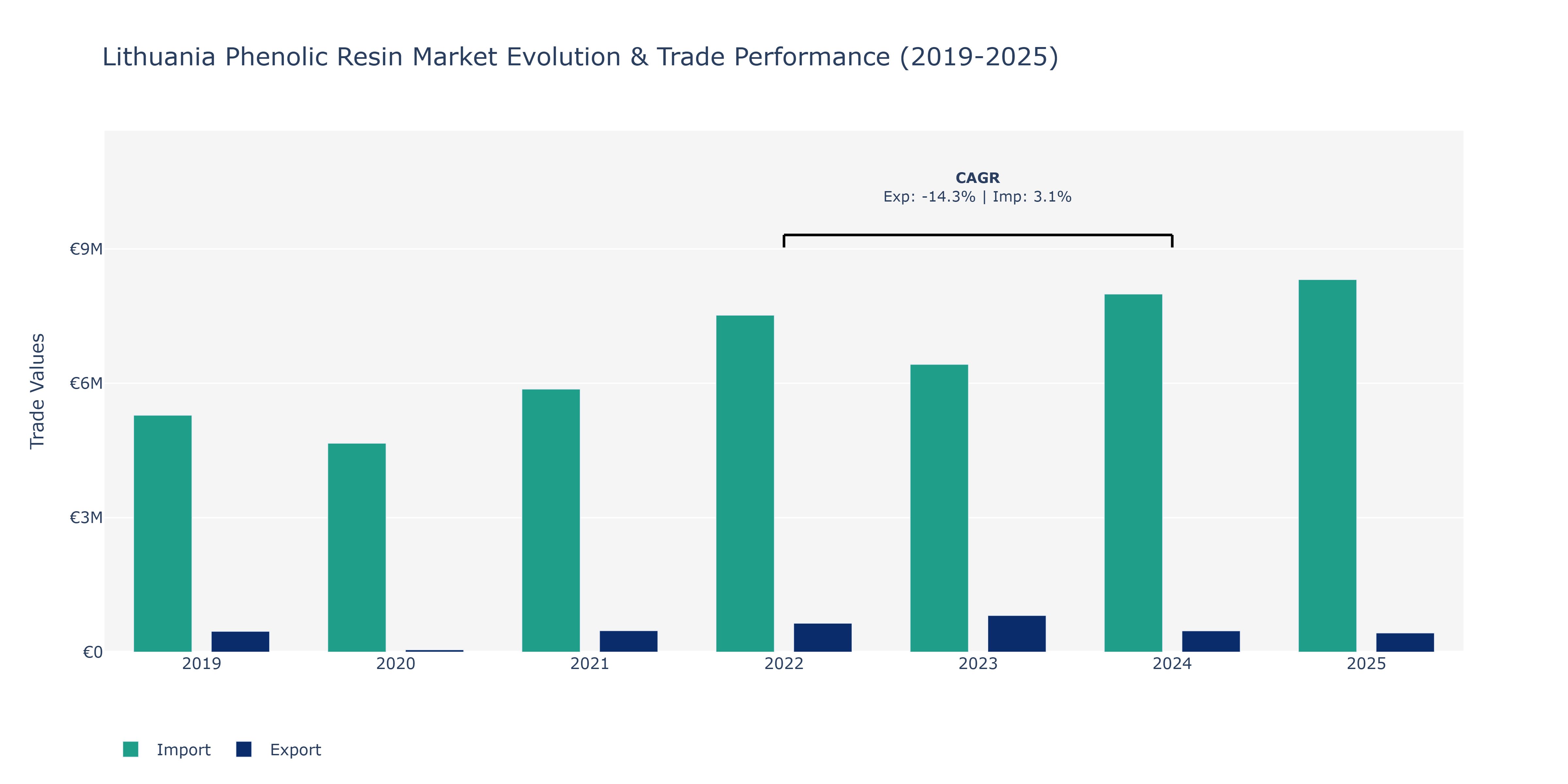 Lithuania Phenolic Resin Market: Production & Trade Performance (2019-2025)