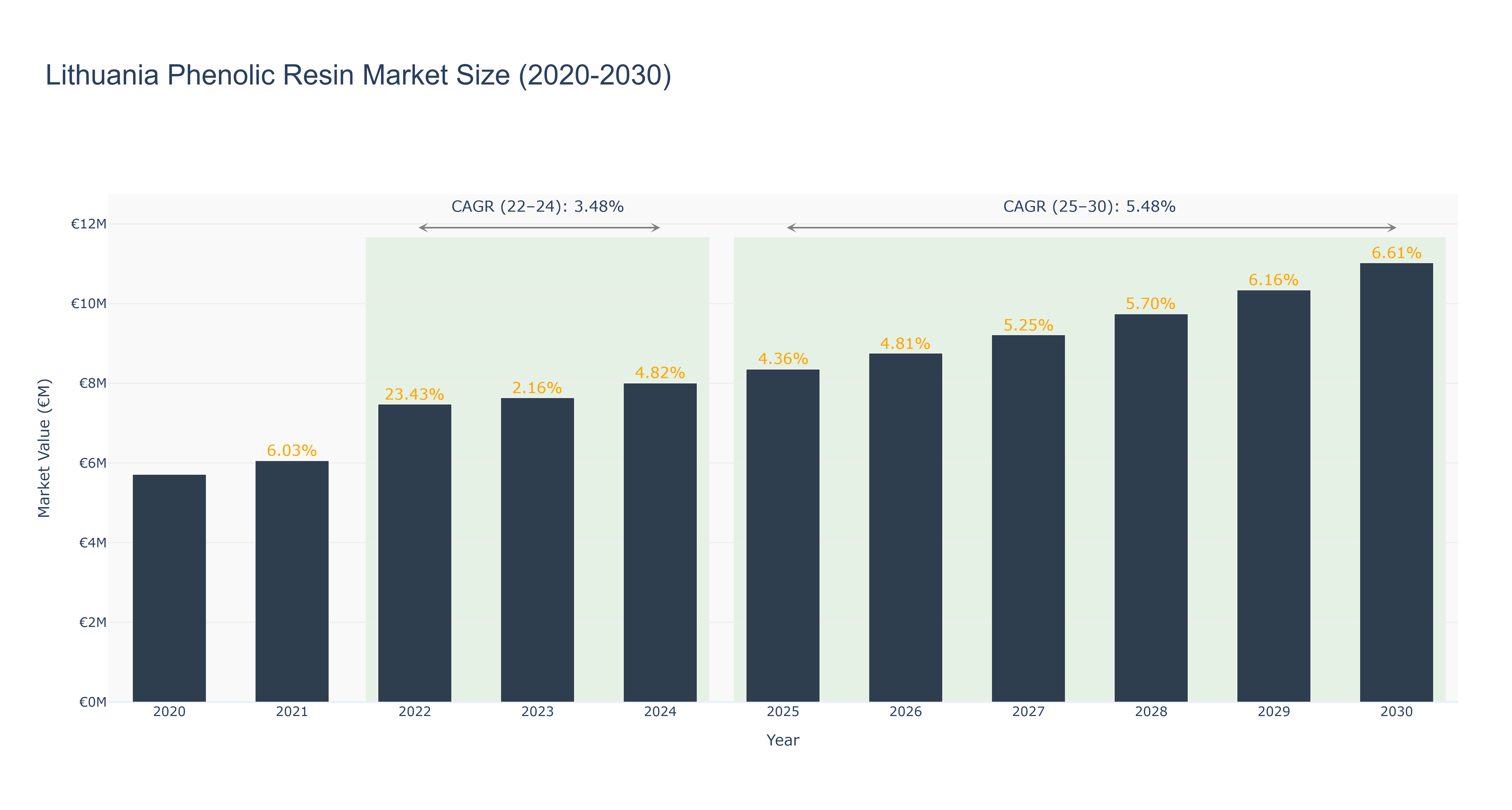 Lithuania Phenolic Resin Market Size (2020-2030)