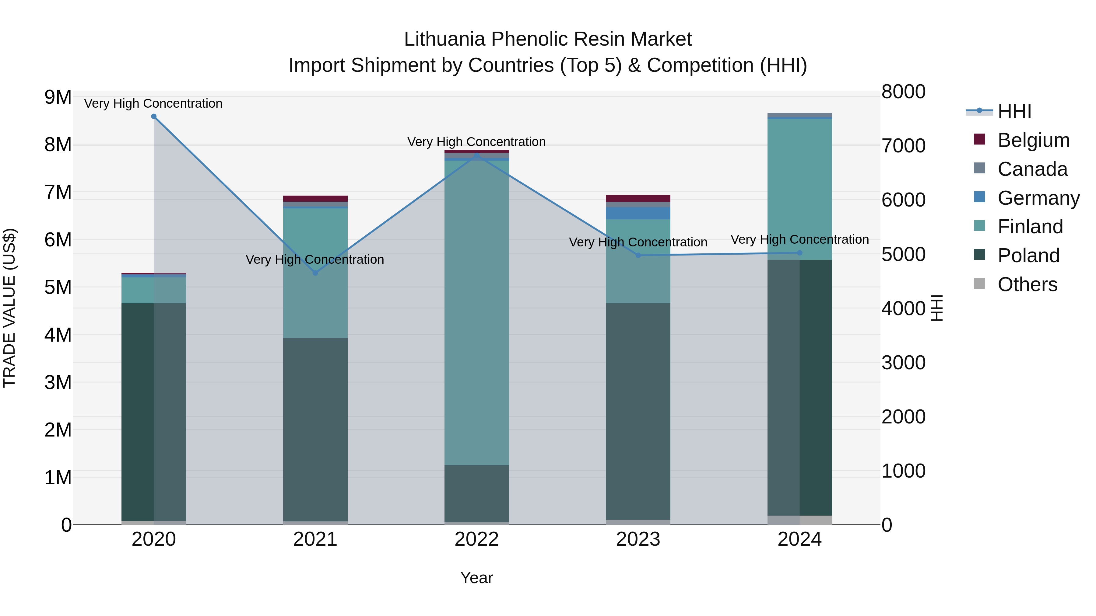 Lithuania Phenolic Resin Market Top 5 Importing Countries and Market Competition (HHI) Analysis