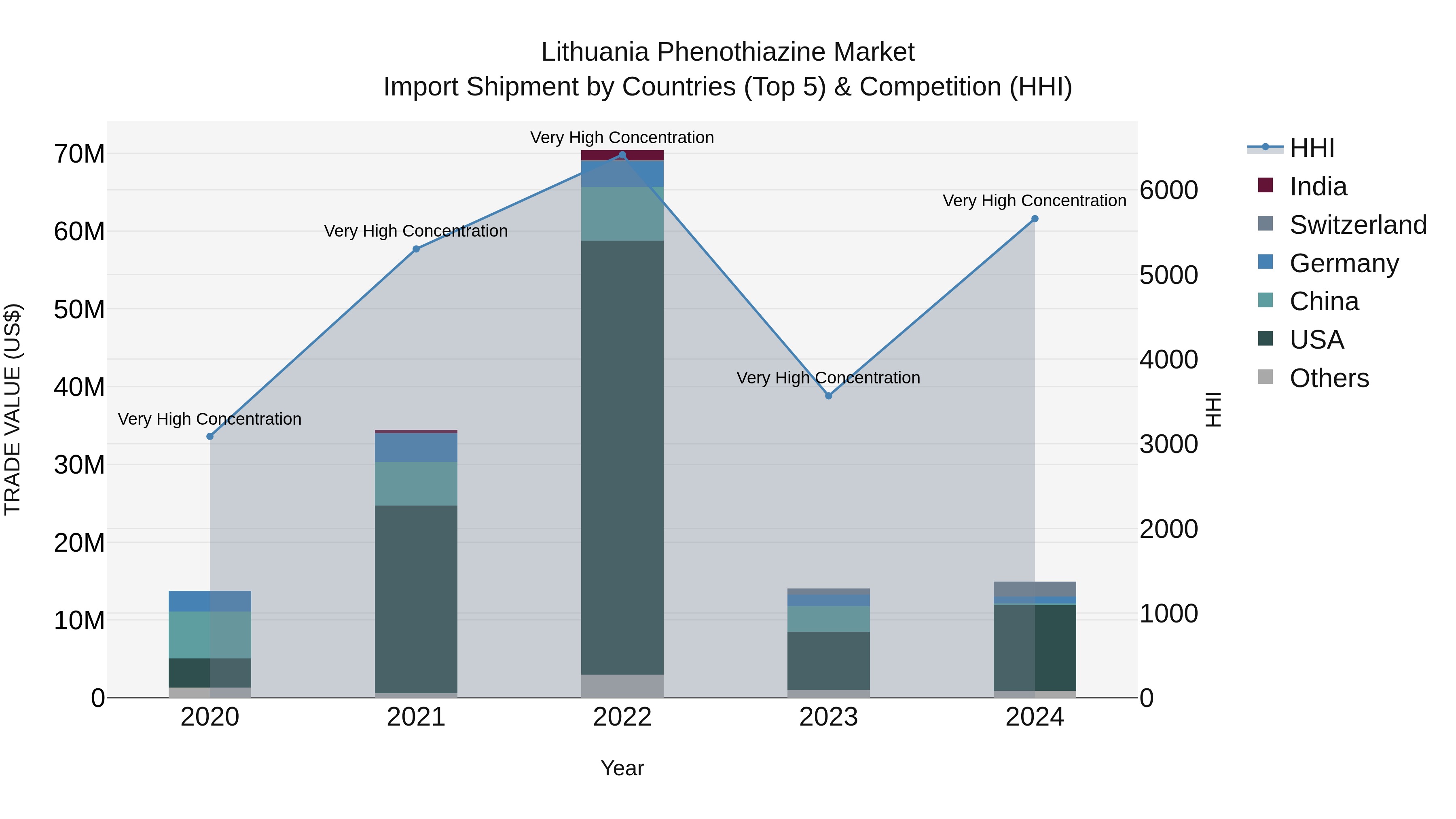 Lithuania Phenothiazine Market Top 5 Importing Countries and Market Competition (HHI) Analysis