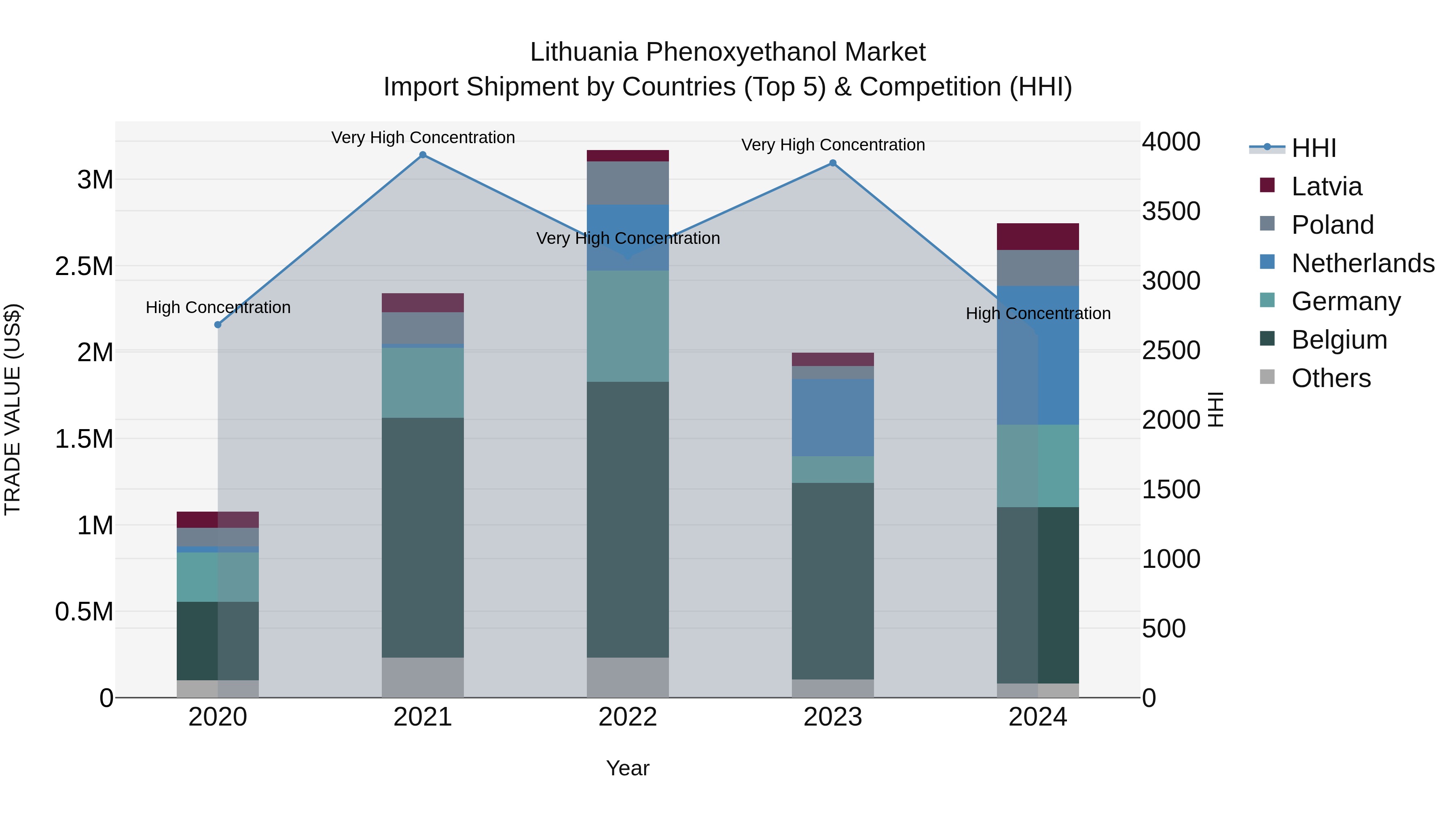 Lithuania Phenoxyethanol Market Top 5 Importing Countries and Market Competition (HHI) Analysis