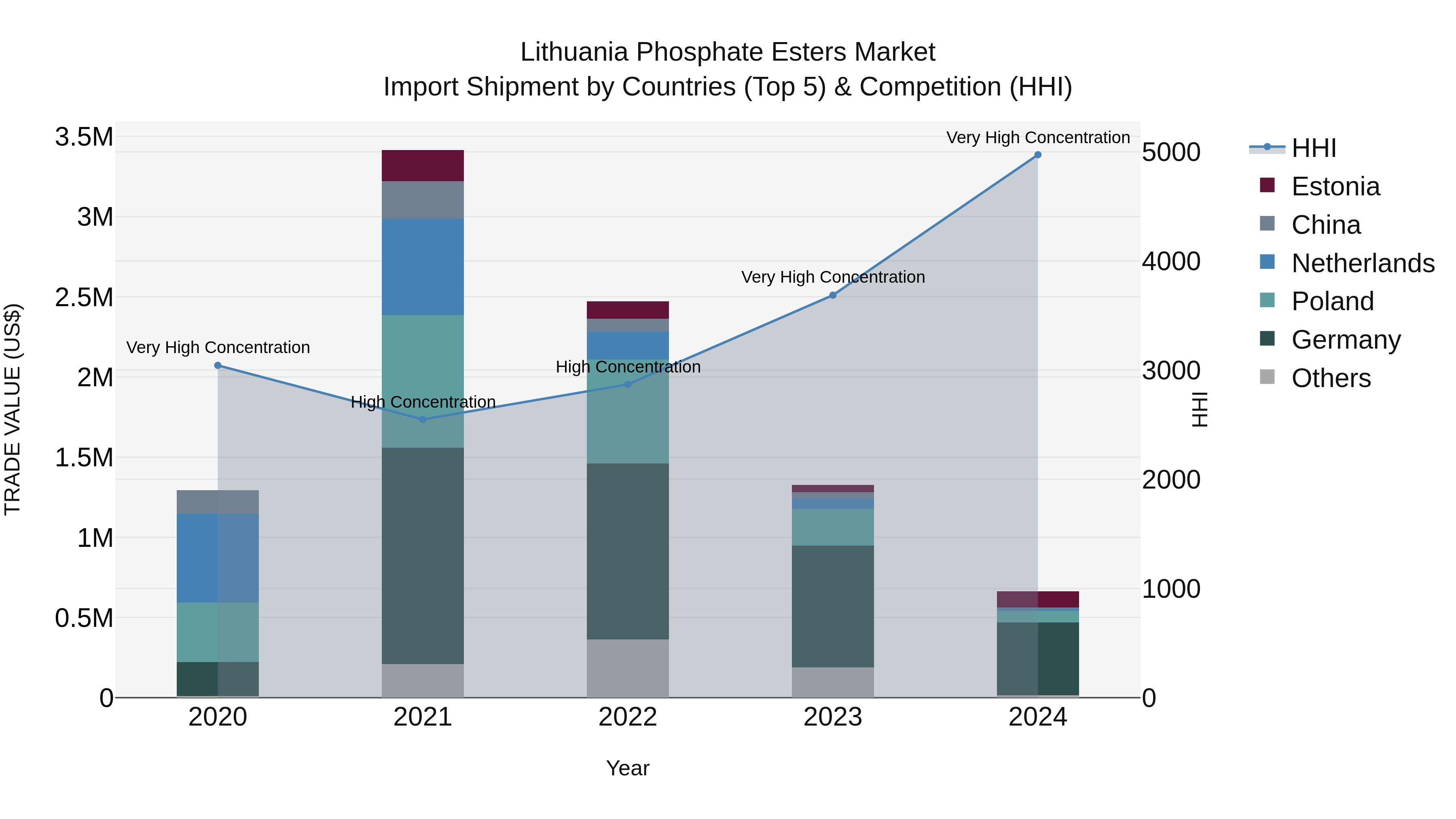 Lithuania Phosphate Esters Market Top 5 Importing Countries and Market Competition (HHI) Analysis