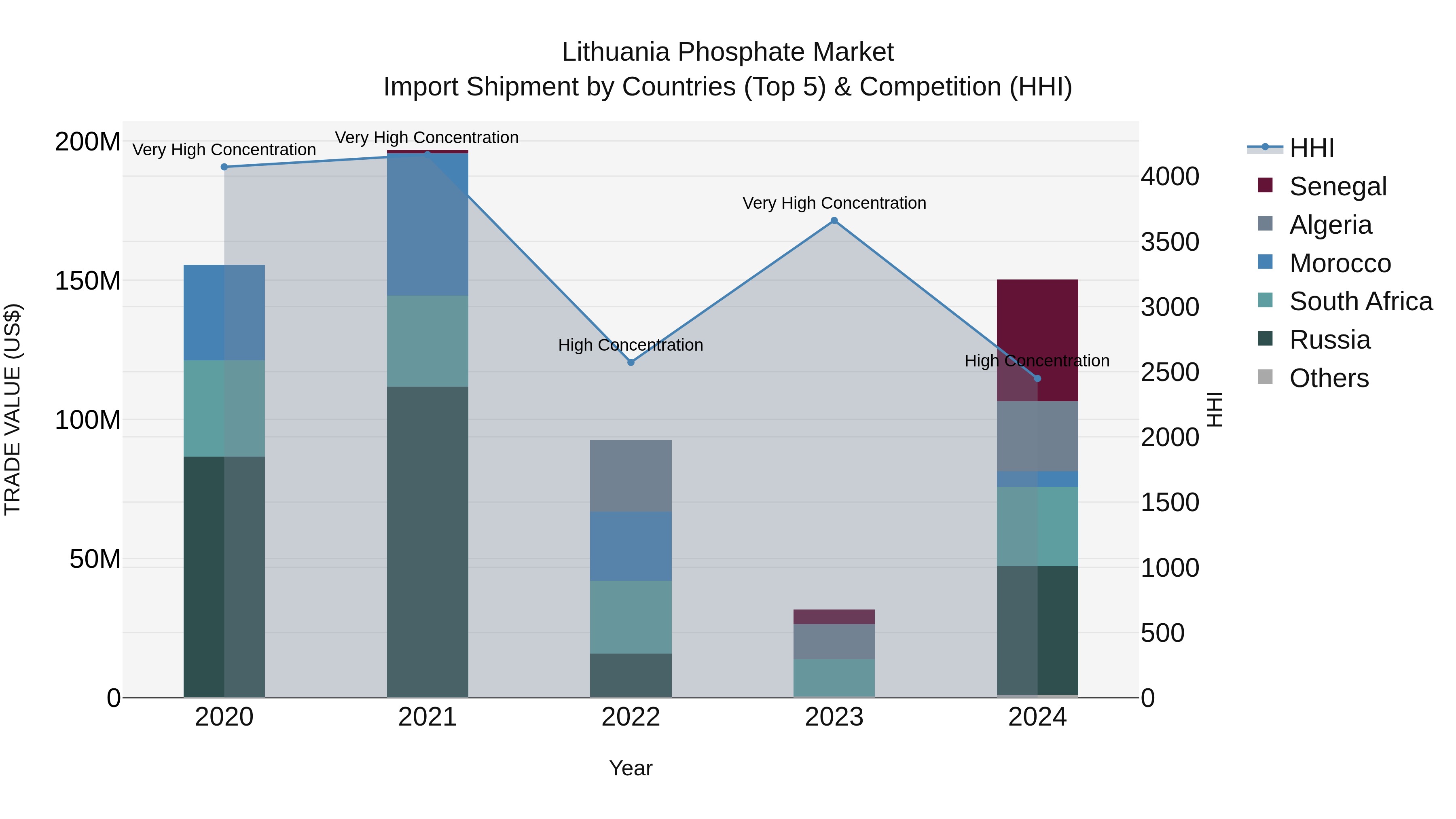 Lithuania Phosphate Market Top 5 Importing Countries and Market Competition (HHI) Analysis