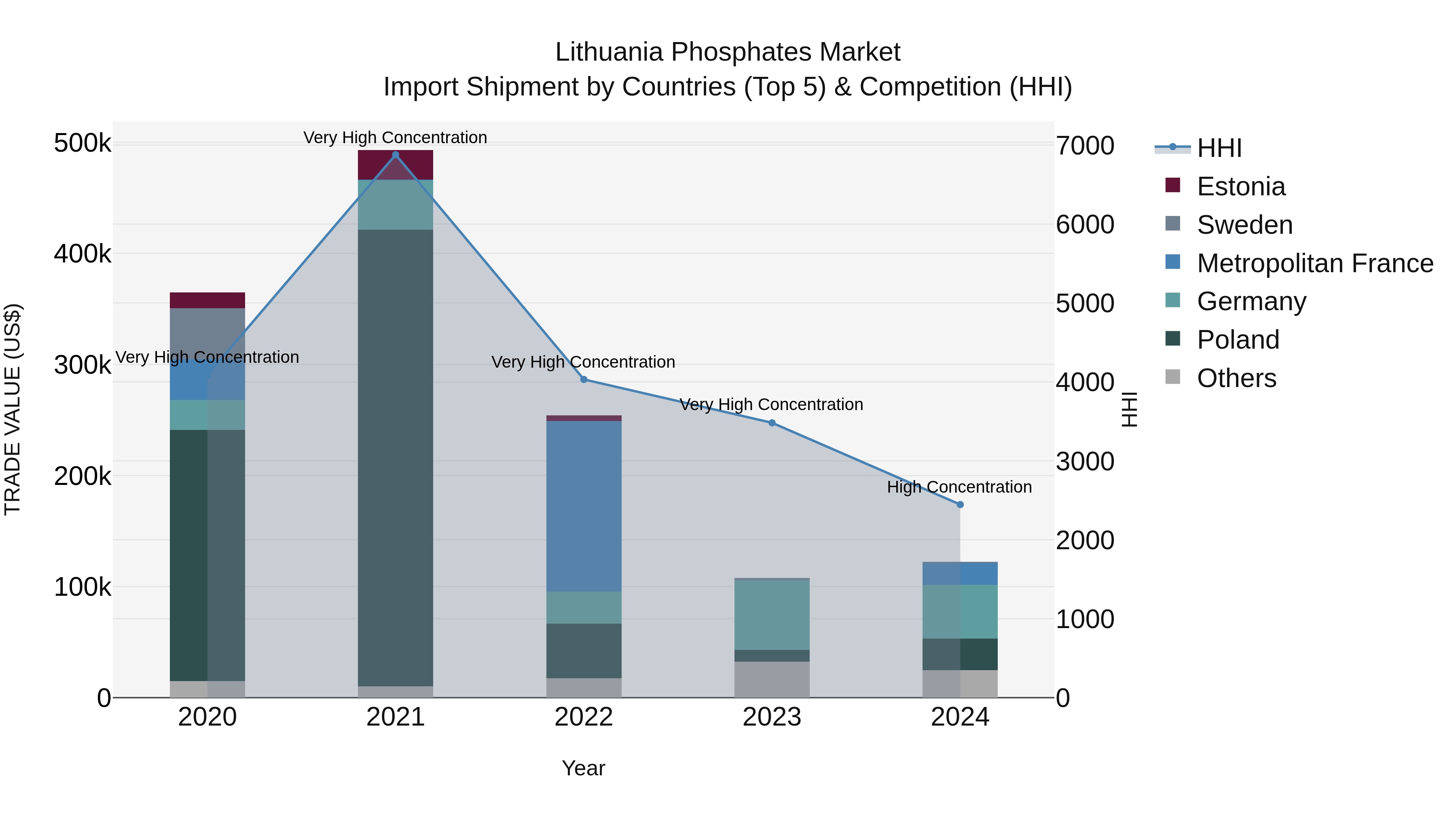 Lithuania Phosphates Market Top 5 Importing Countries and Market Competition (HHI) Analysis