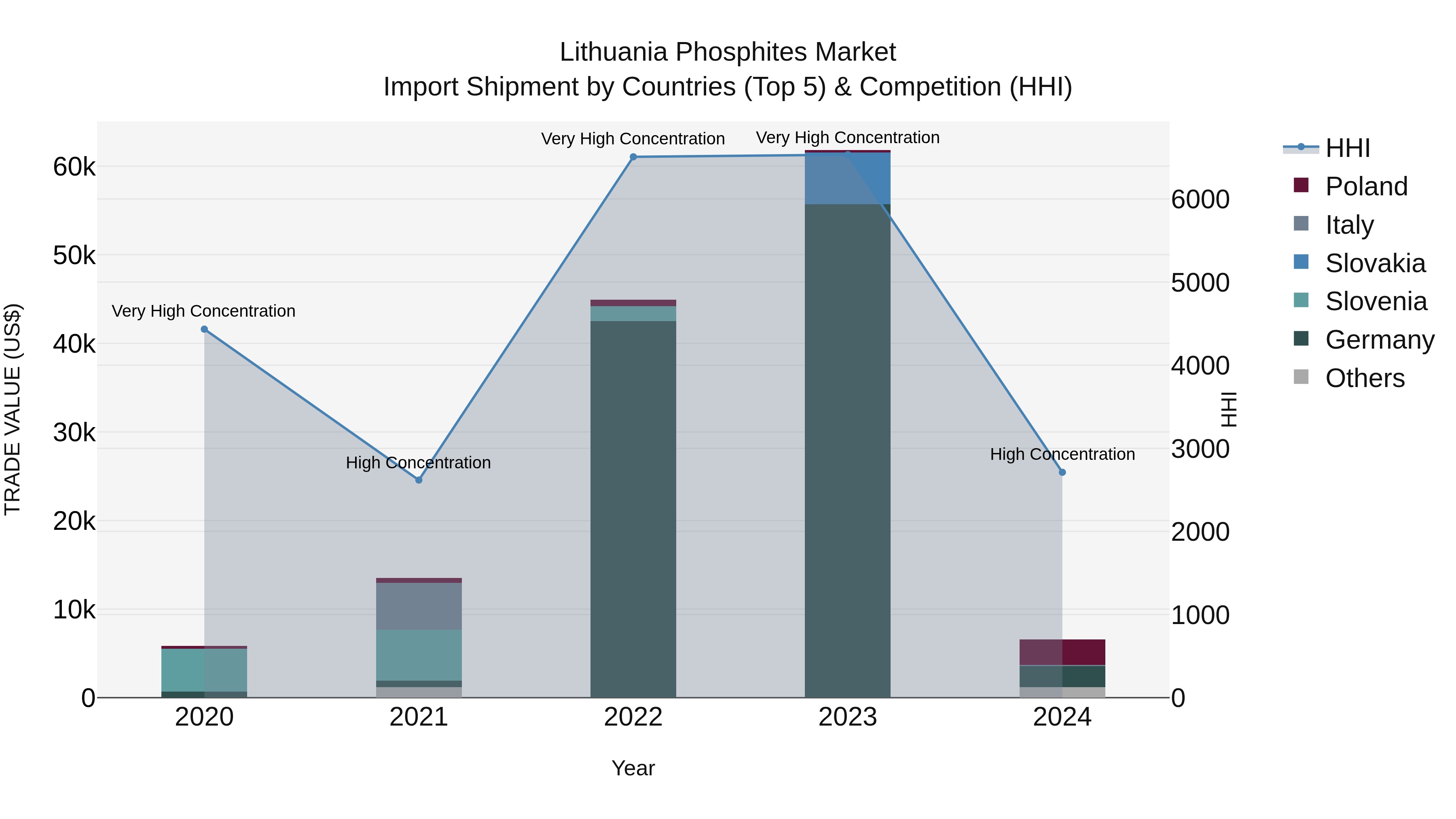 Lithuania Phosphites Market Top 5 Importing Countries and Market Competition (HHI) Analysis