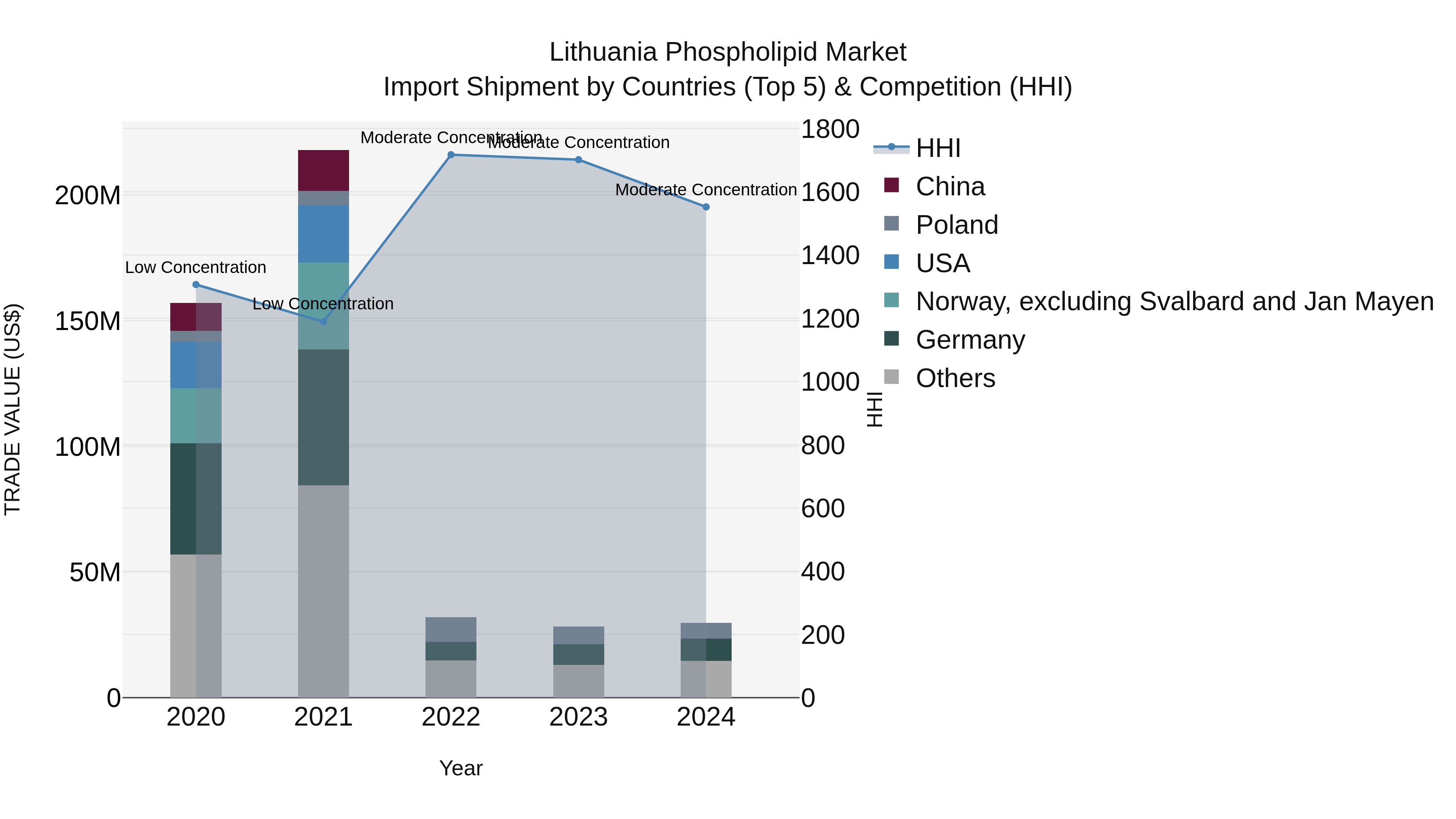 Lithuania Phospholipid Market Top 5 Importing Countries and Market Competition (HHI) Analysis