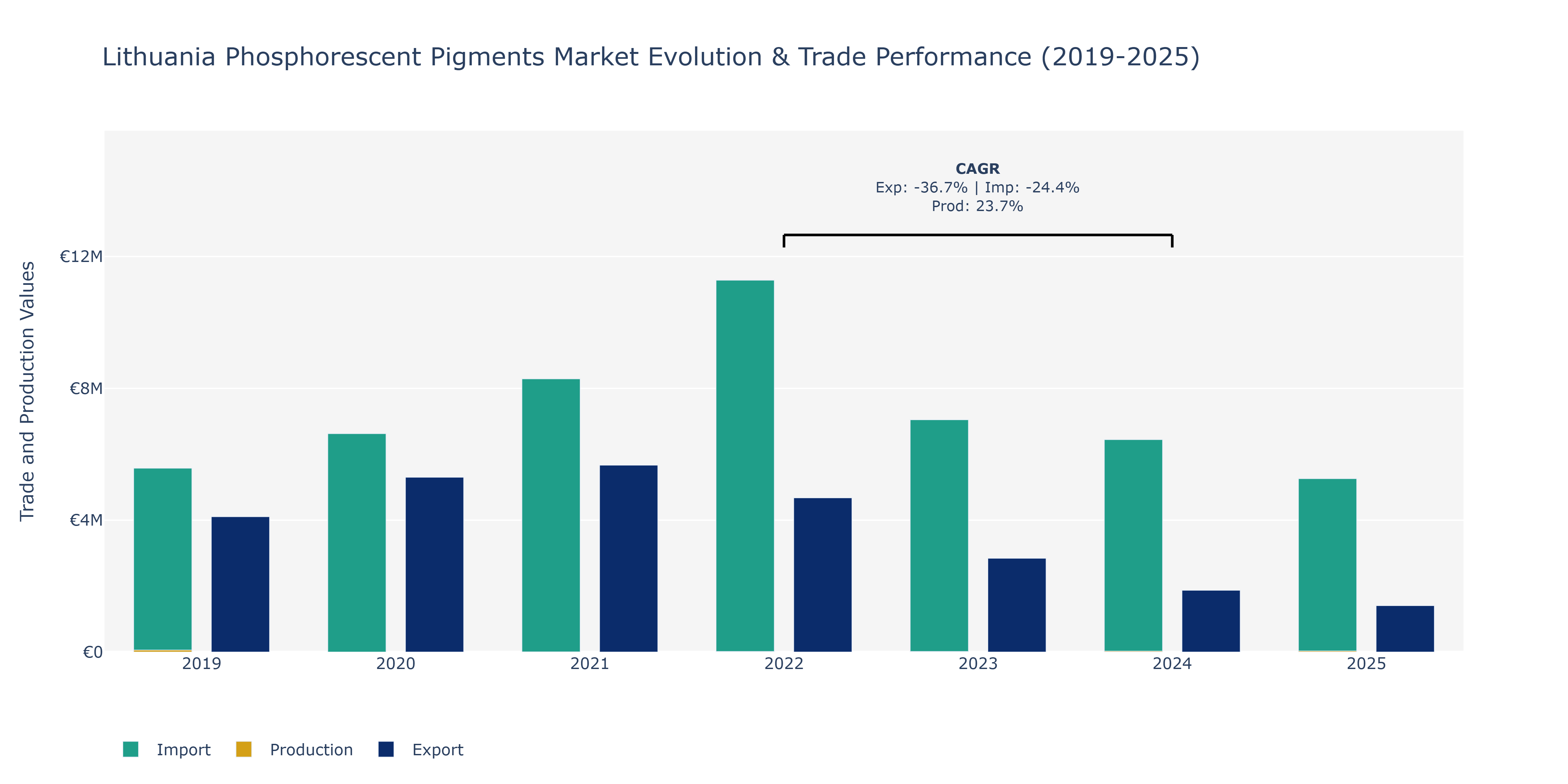 Lithuania Phosphorescent Pigments Market: Production & Trade Performance (2019-2025)