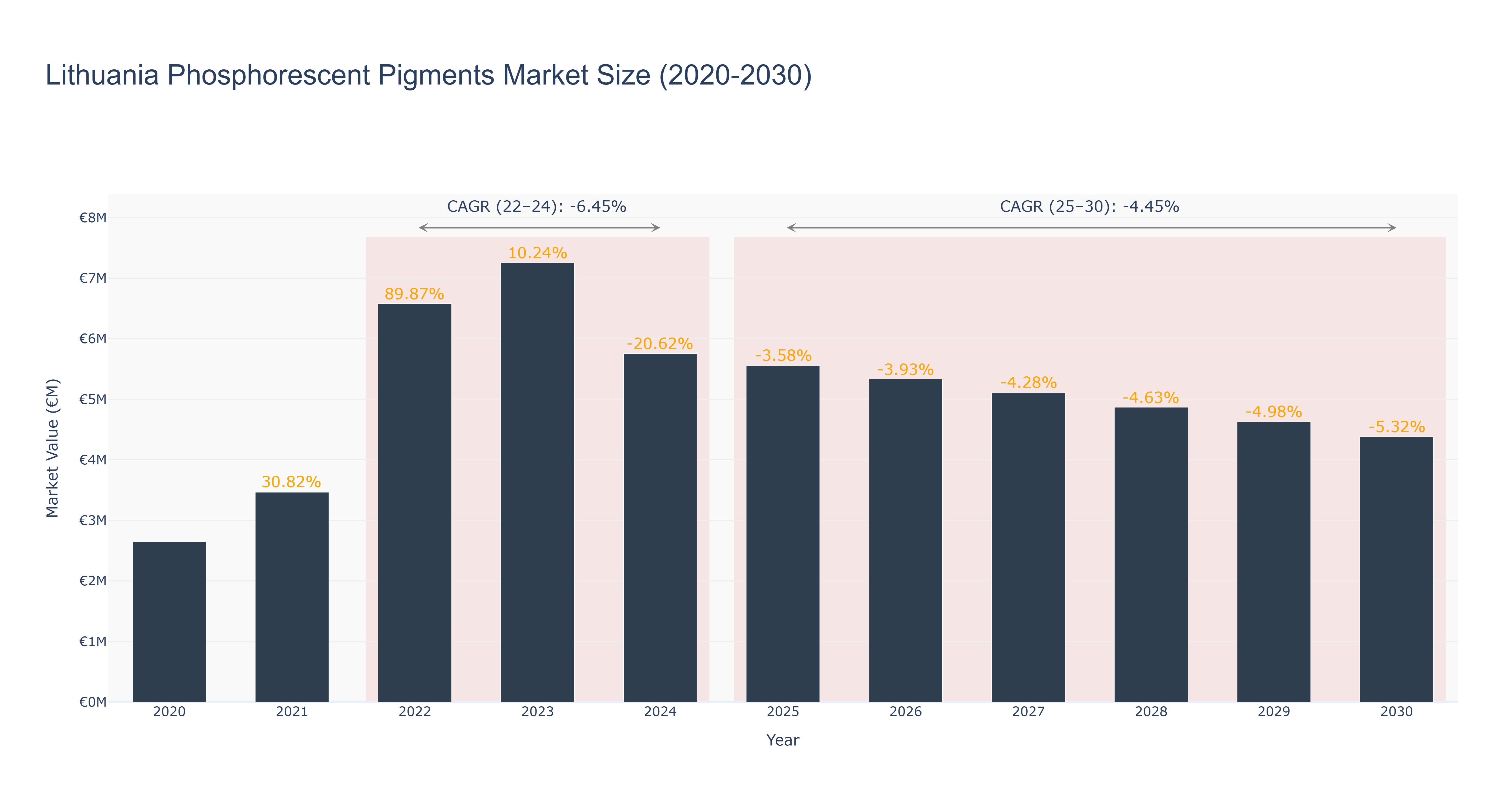 Lithuania Phosphorescent Pigments Market Size (2020-2030)