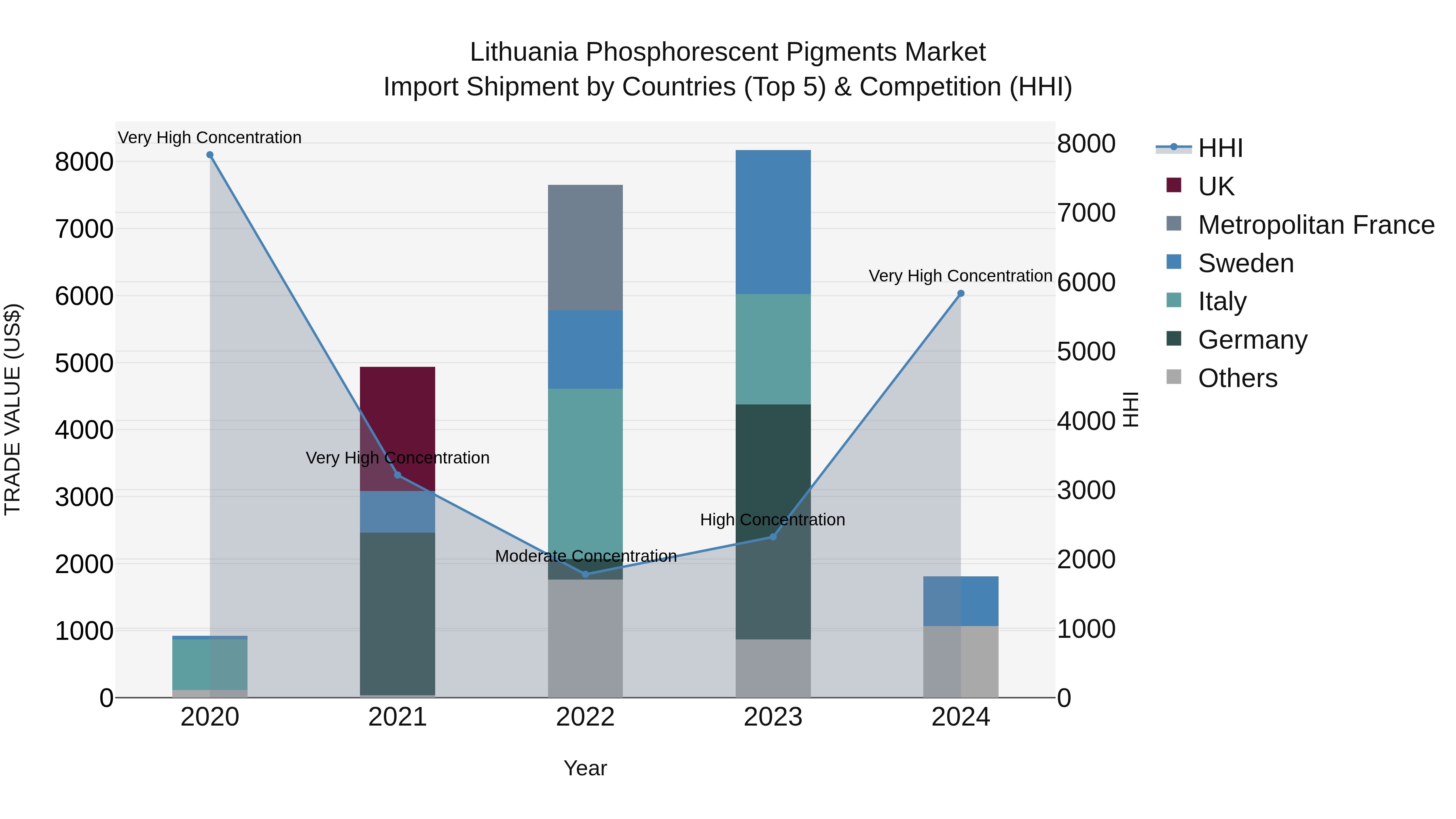 Lithuania Phosphorescent Pigments Market Top 5 Importing Countries and Market Competition (HHI) Analysis