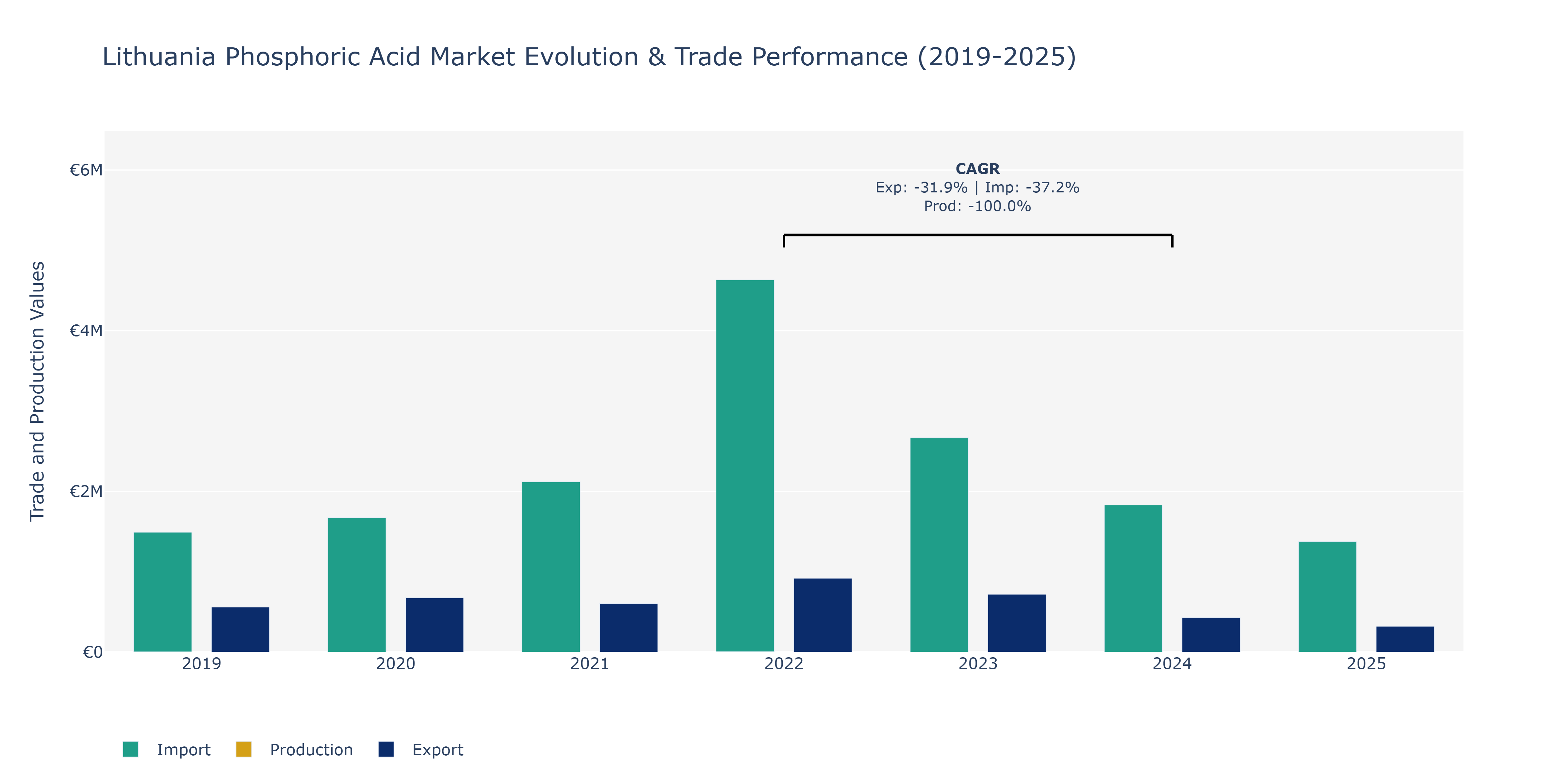 Lithuania Phosphoric Acid Market: Production & Trade Performance (2019-2025)