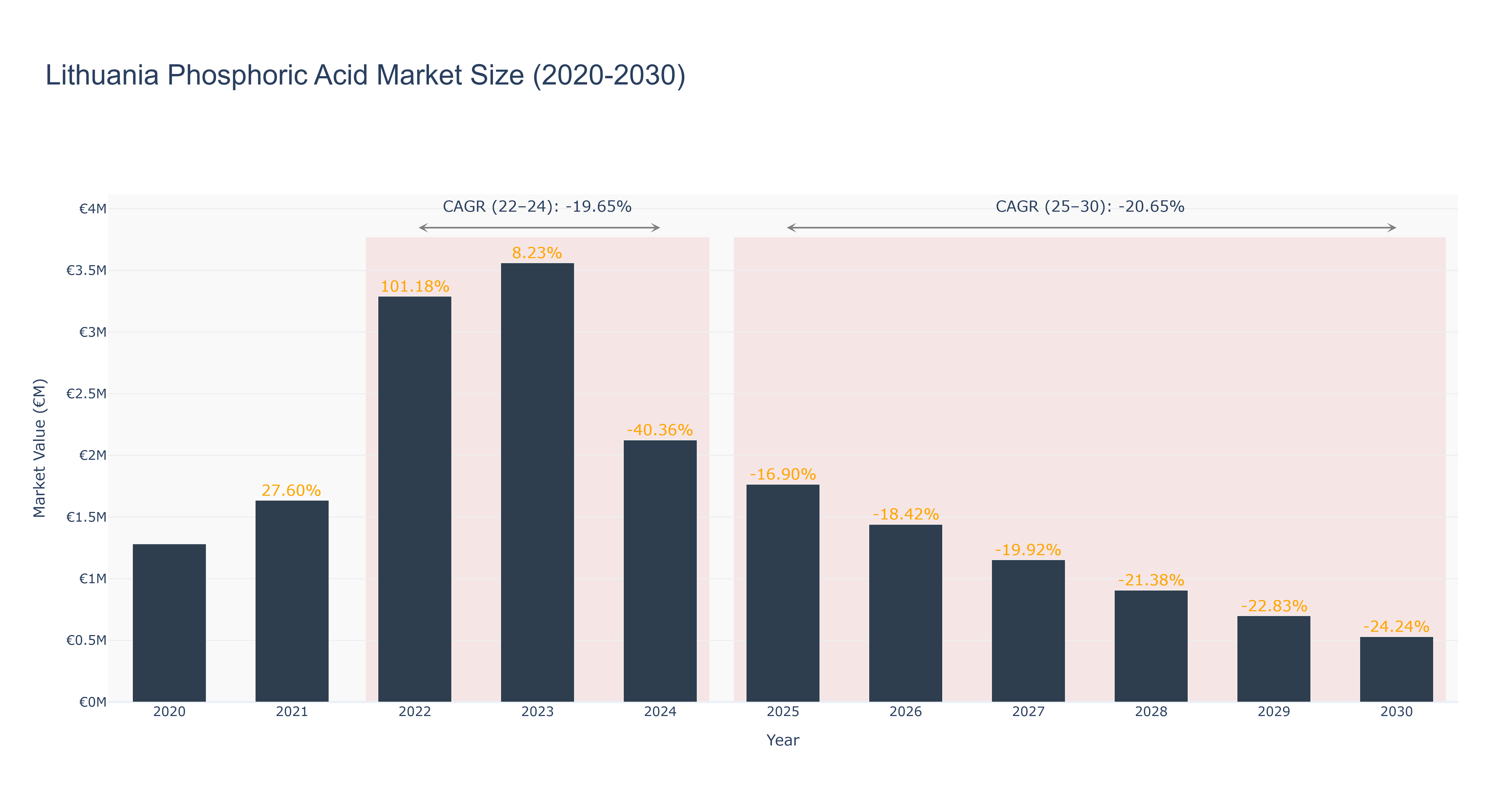 Lithuania Phosphoric Acid Market Size (2020-2030)