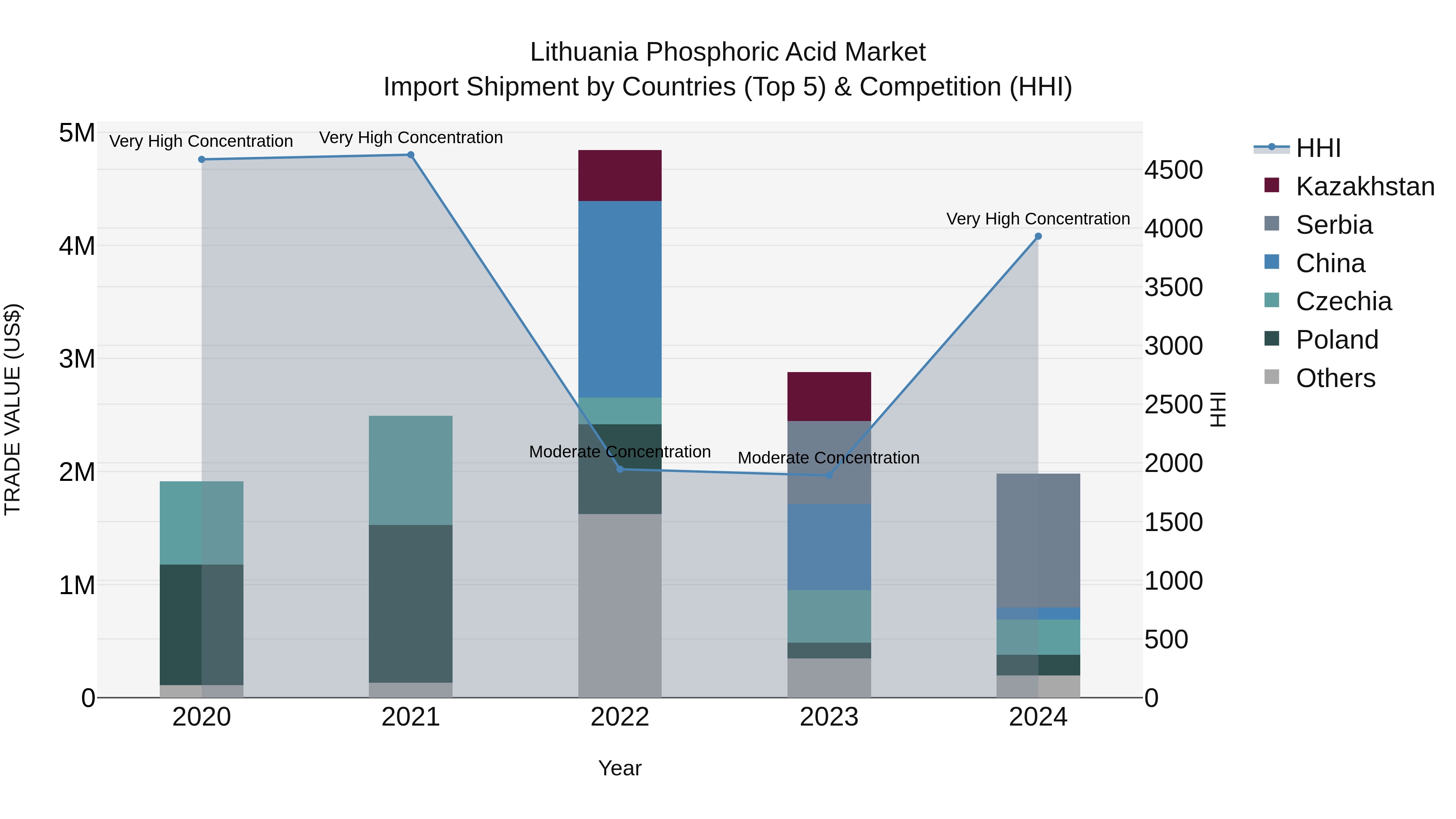 Lithuania Phosphoric Acid Market Top 5 Importing Countries and Market Competition (HHI) Analysis