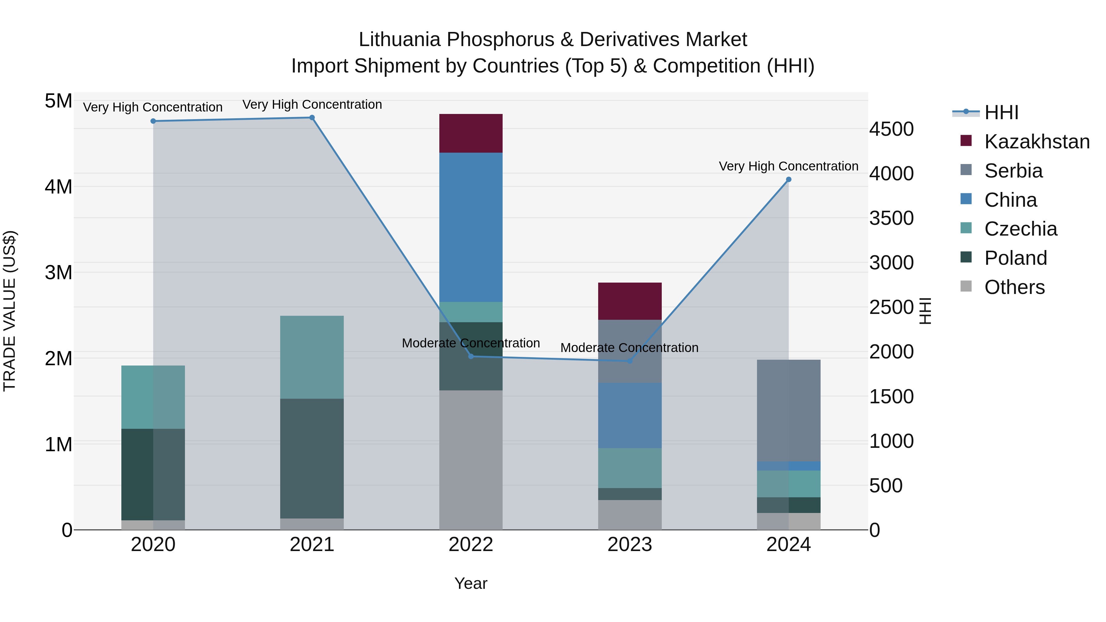 Lithuania Phosphorus & Derivatives Market Top 5 Importing Countries and Market Competition (HHI) Analysis