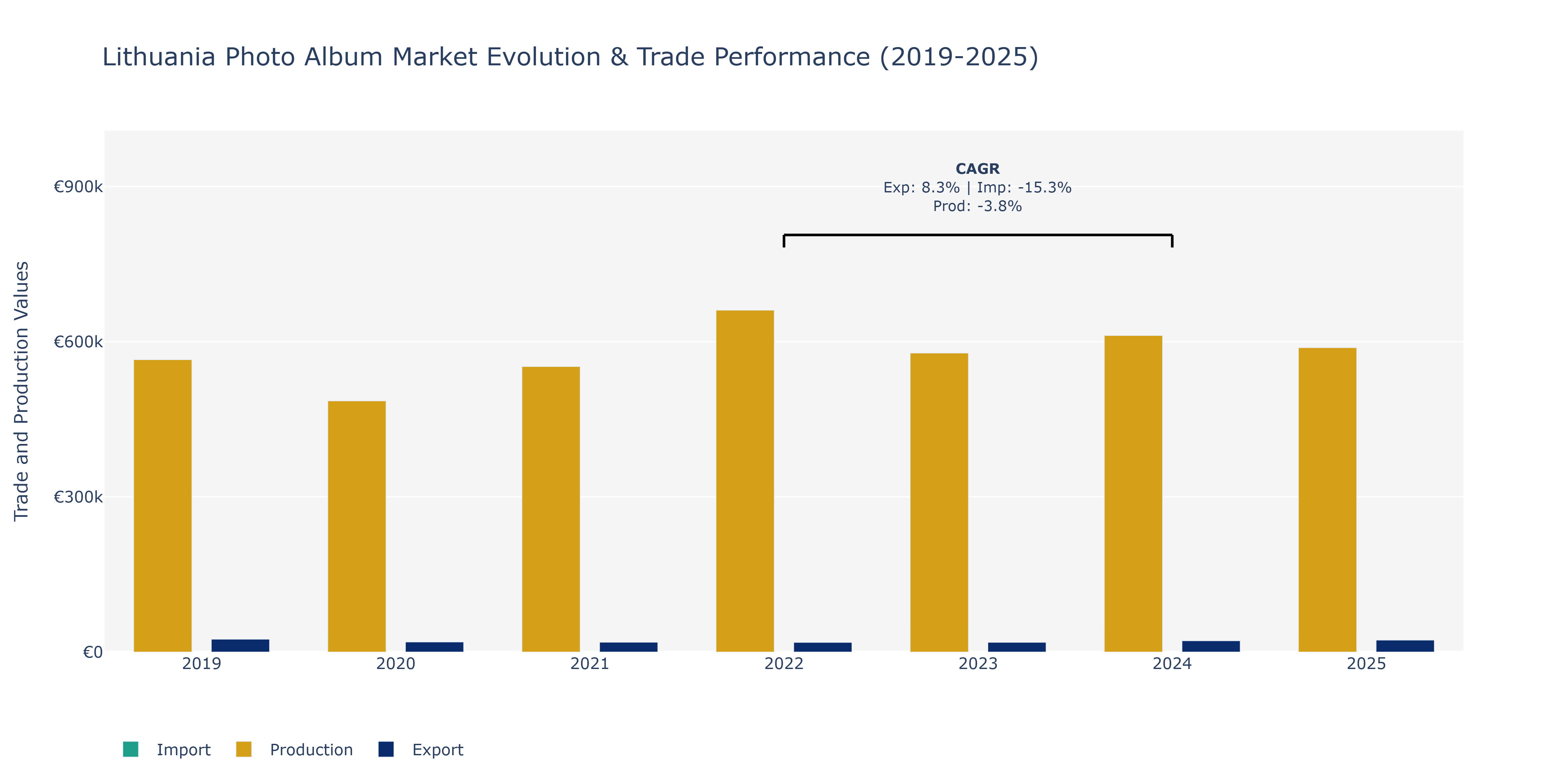 Lithuania Photo Album Market: Production & Trade Performance (2019-2025)