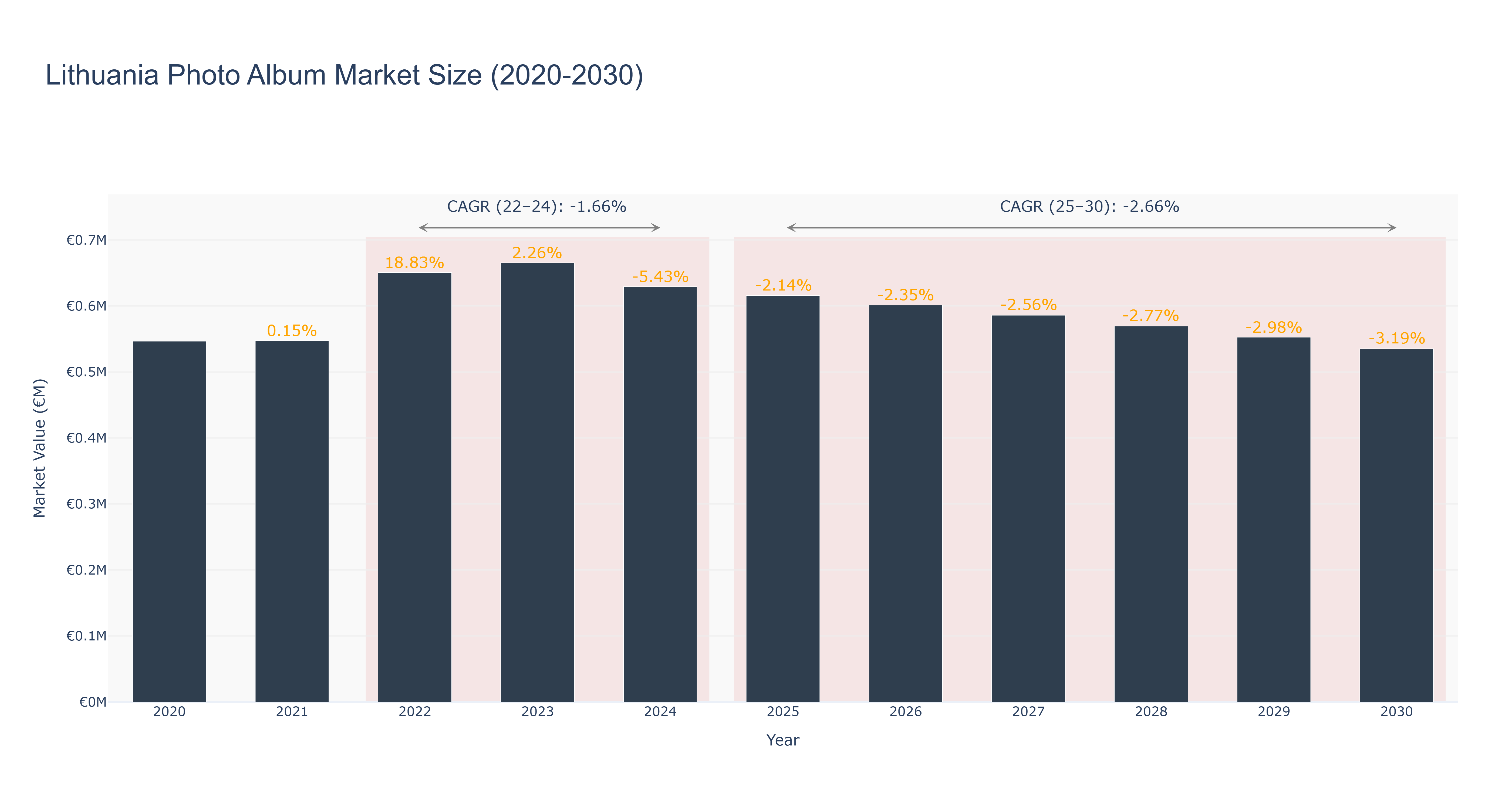 Lithuania Photo Album Market Size (2020-2030)