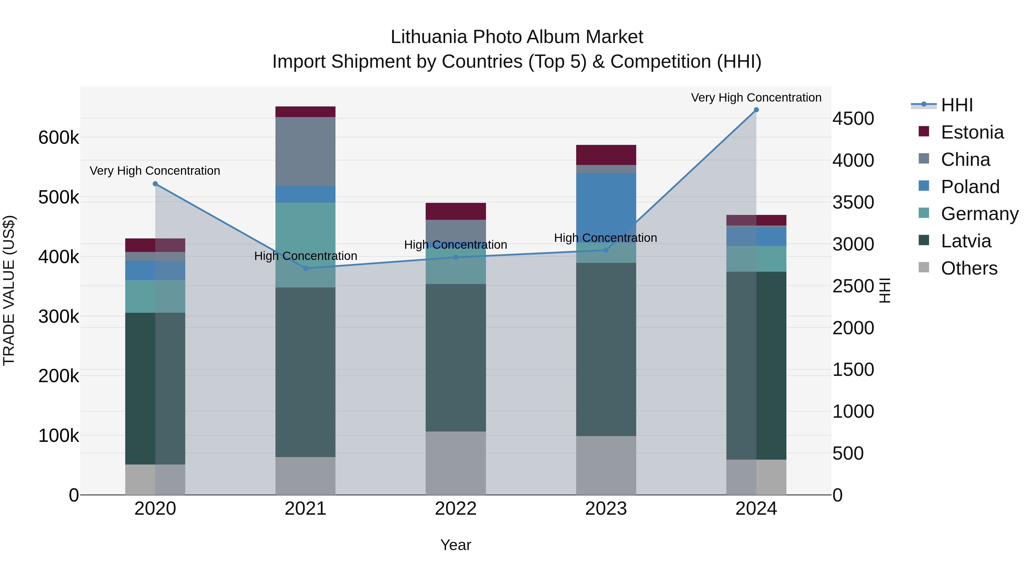 Lithuania Photo Album Market Top 5 Importing Countries and Market Competition (HHI) Analysis