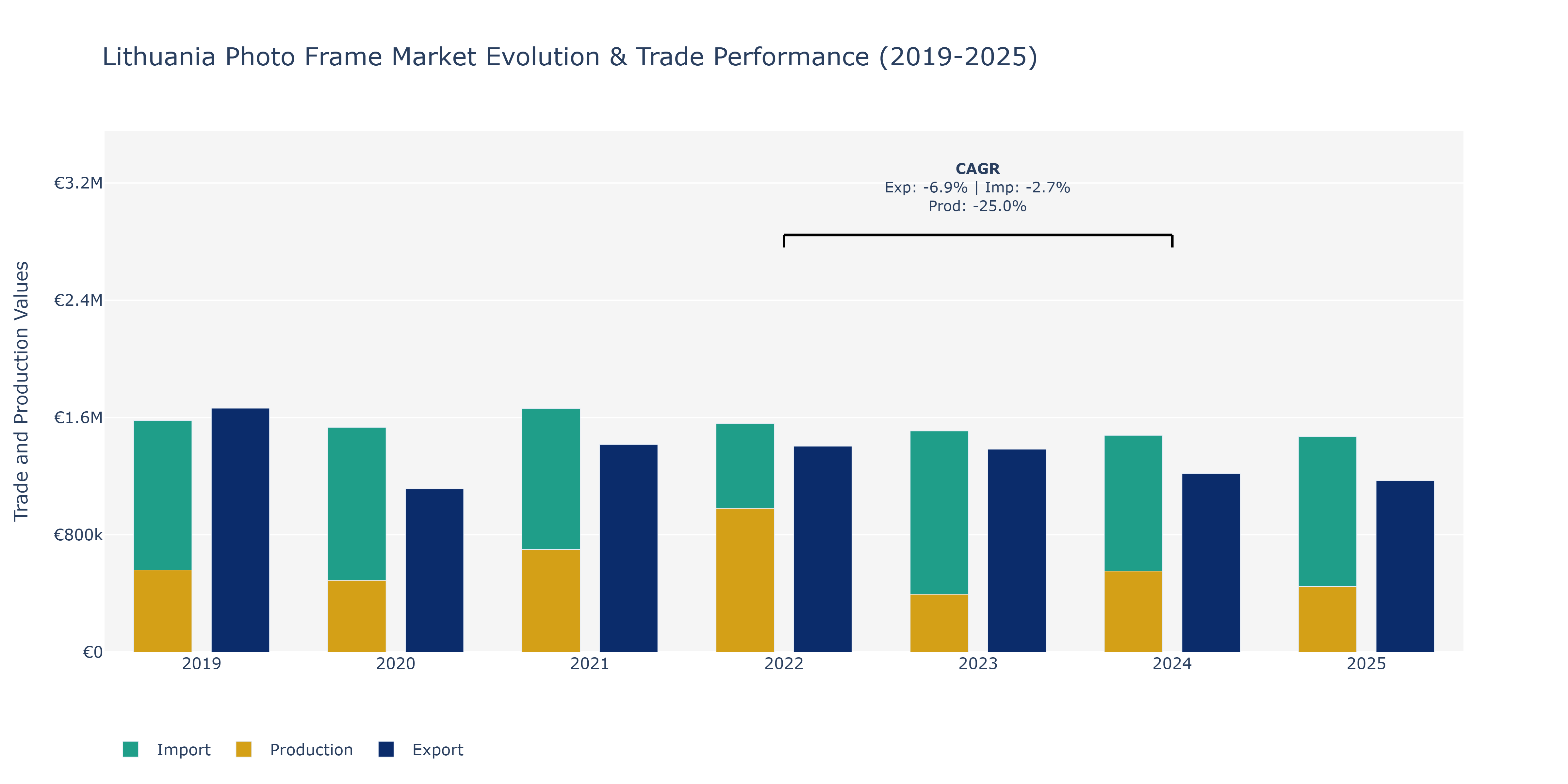 Lithuania Photo Frame Market: Production & Trade Performance (2019-2025)