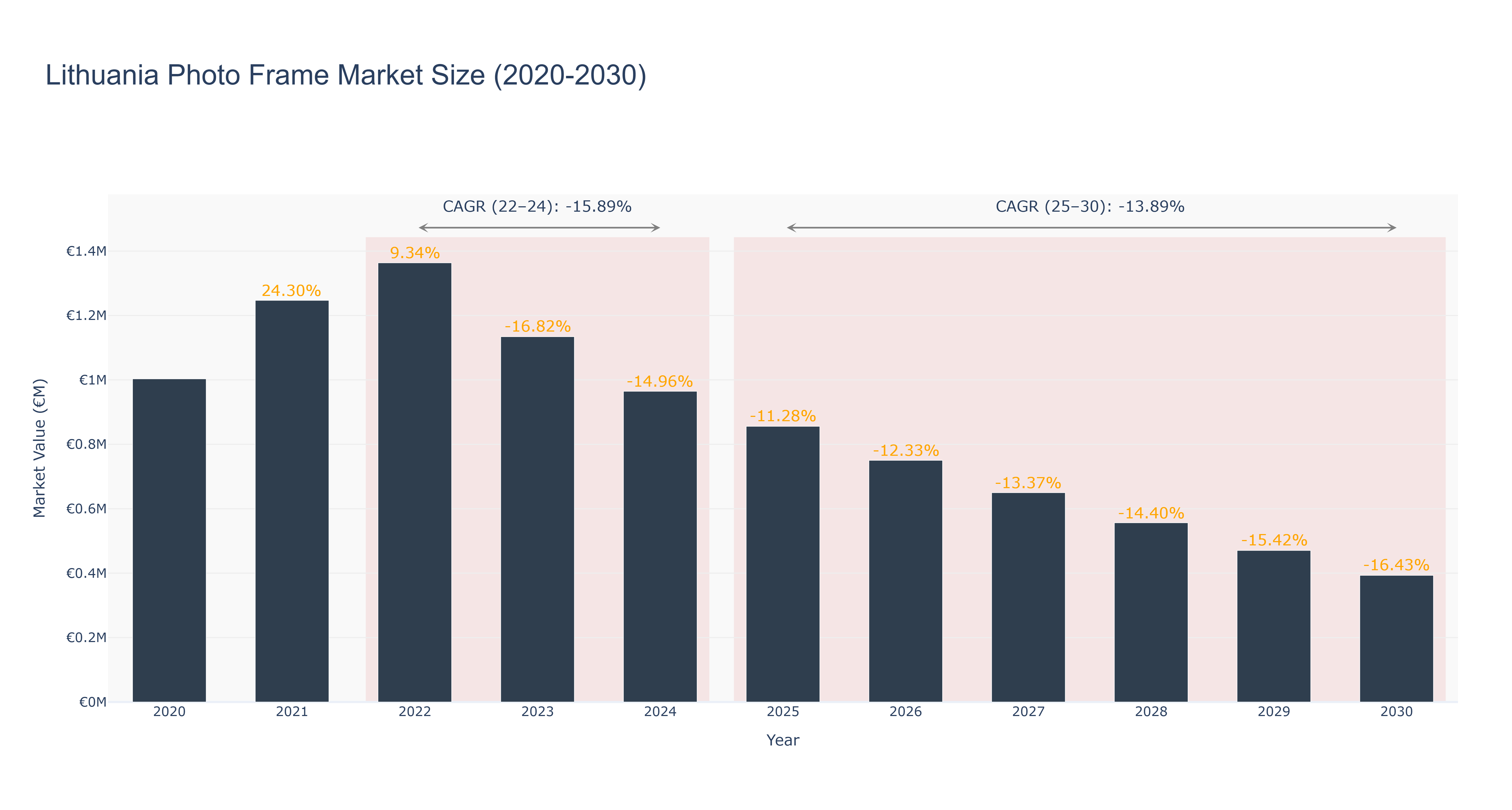 Lithuania Photo Frame Market Size (2020-2030)
