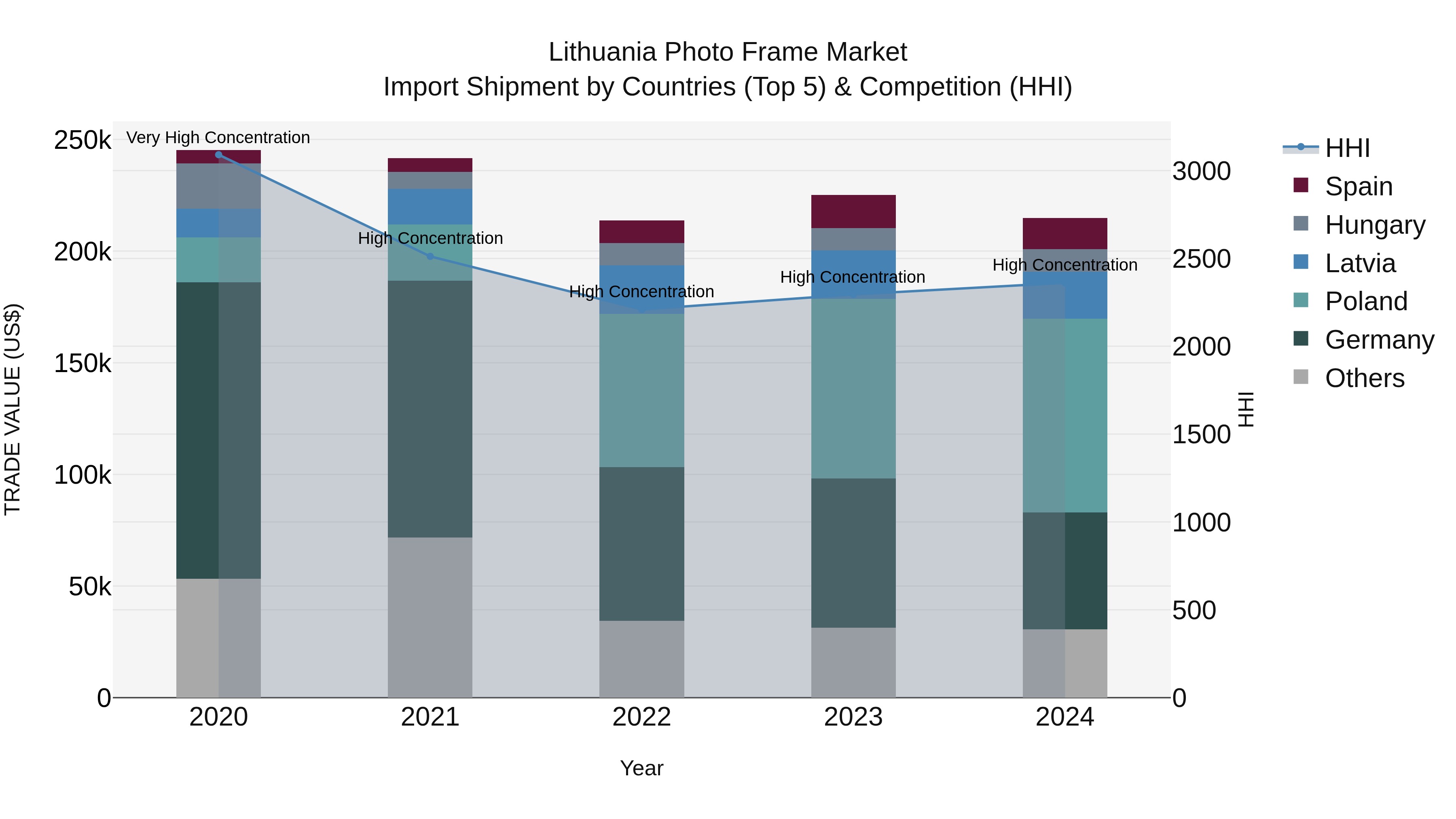 Lithuania Photo Frame Market Top 5 Importing Countries and Market Competition (HHI) Analysis