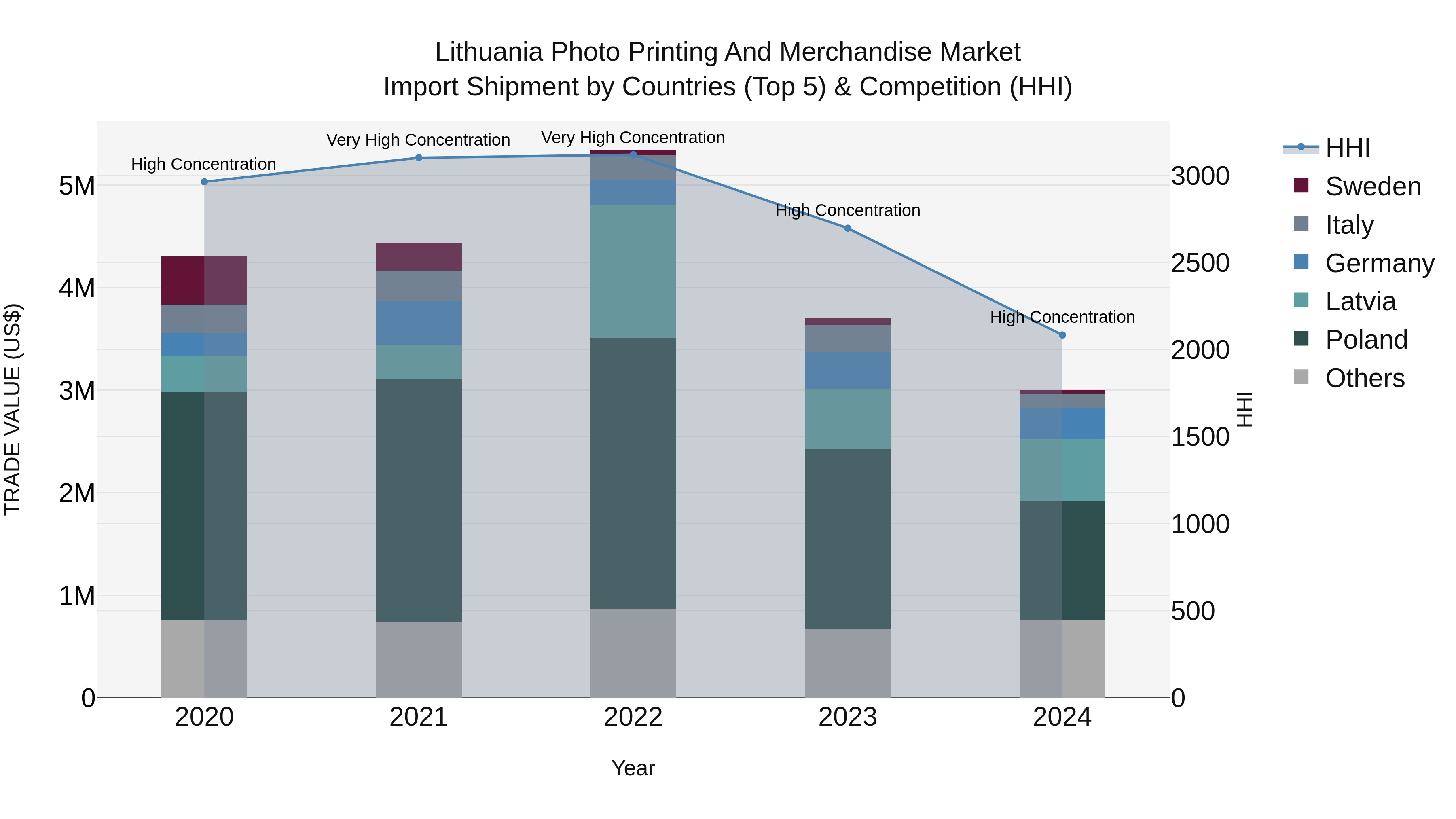 Lithuania Photo Printing and Merchandise Market Top 5 Importing Countries and Market Competition (HHI) Analysis