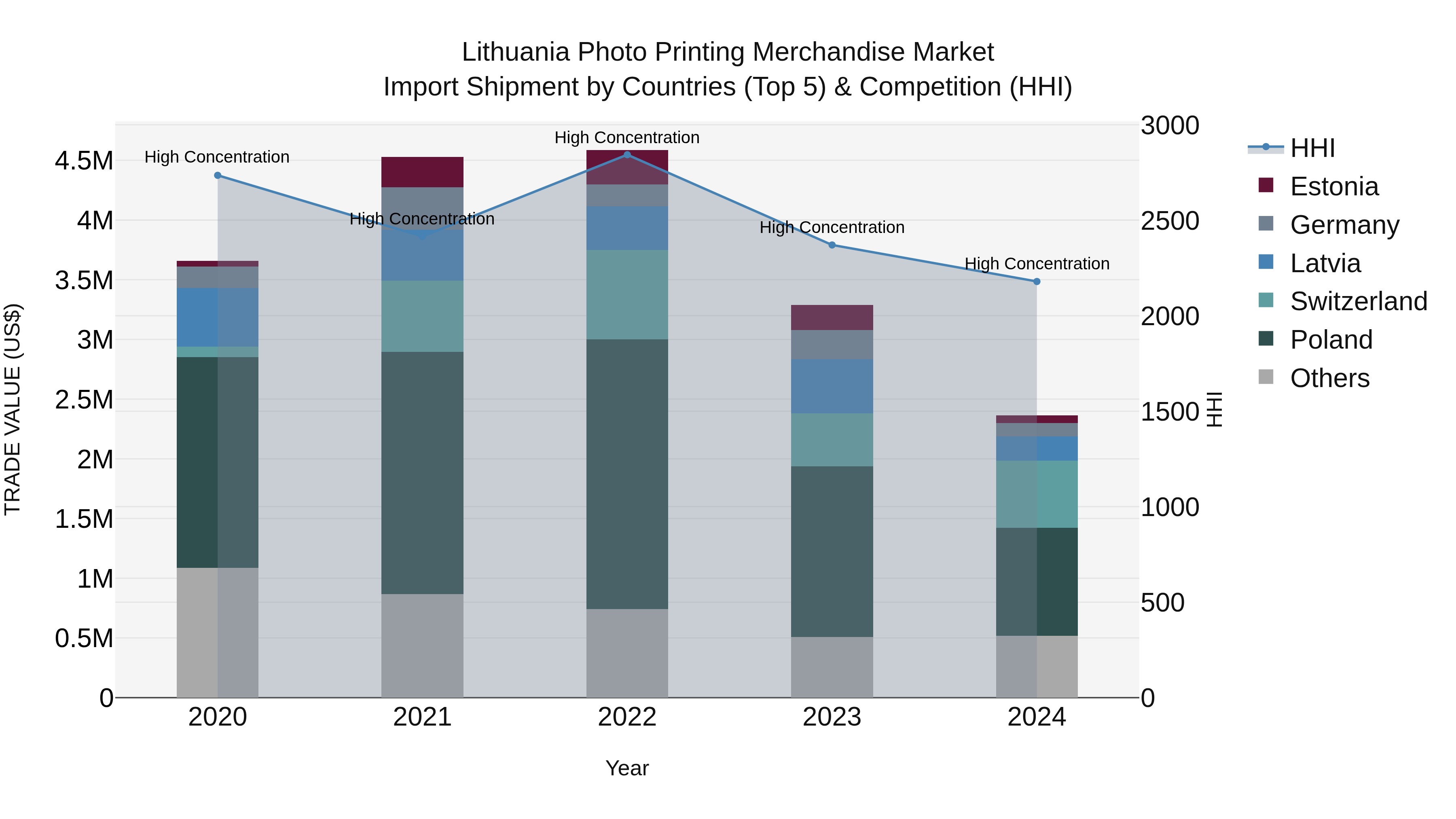 Lithuania Photo Printing Merchandise Market Top 5 Importing Countries and Market Competition (HHI) Analysis