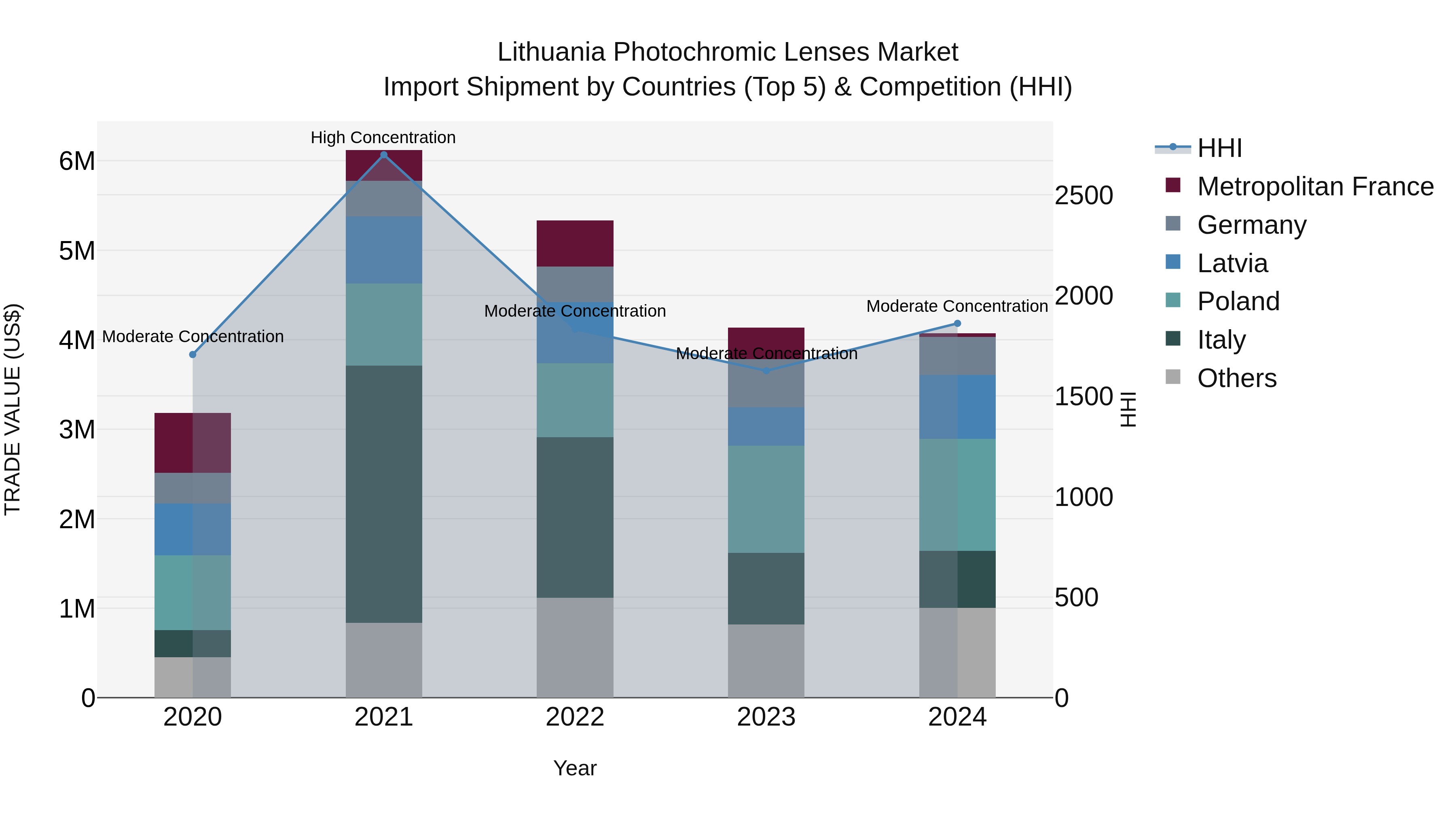 Lithuania Photochromic Lenses Market Top 5 Importing Countries and Market Competition (HHI) Analysis