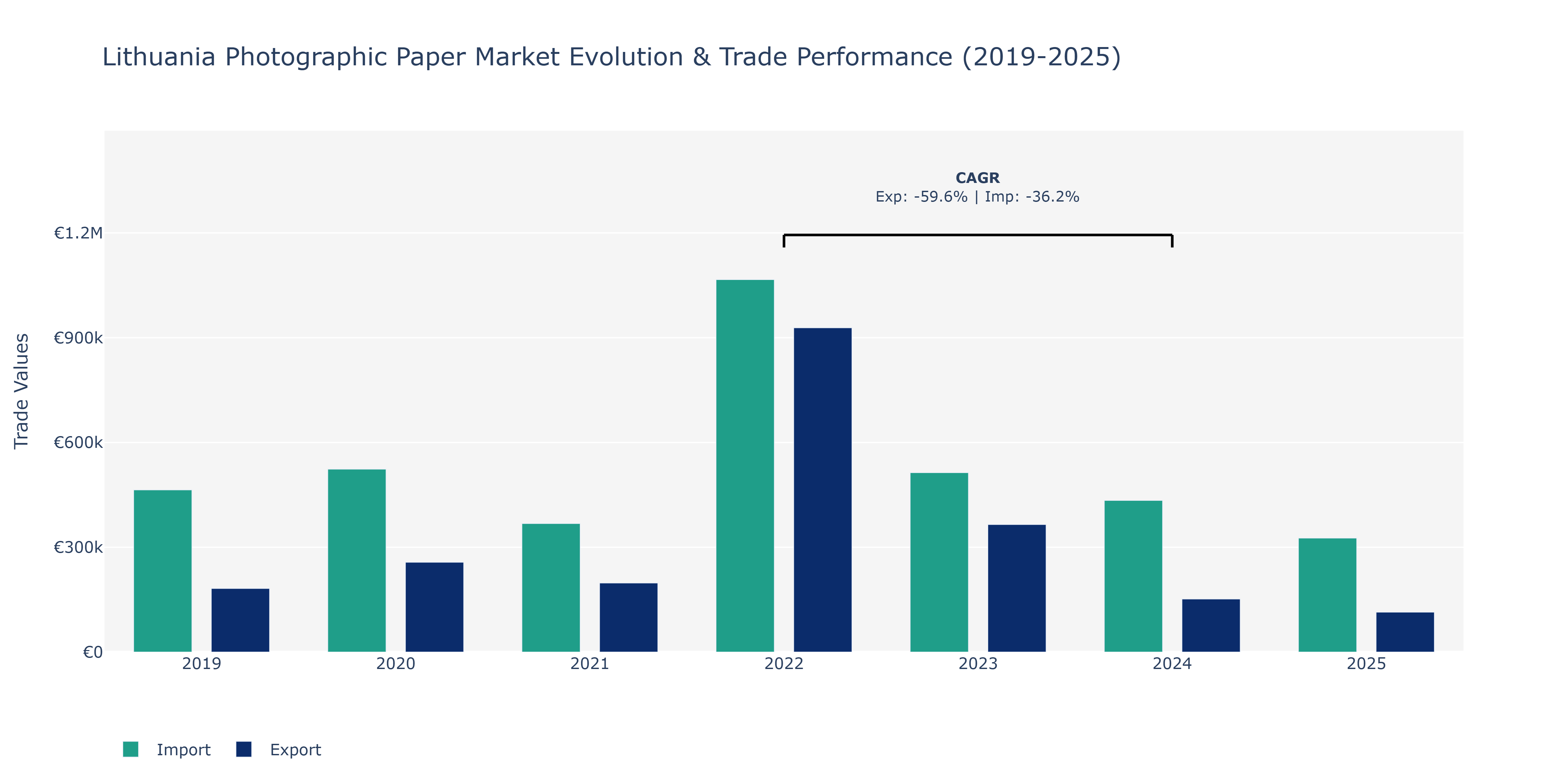 Lithuania Photographic Paper Market: Production & Trade Performance (2019-2025)