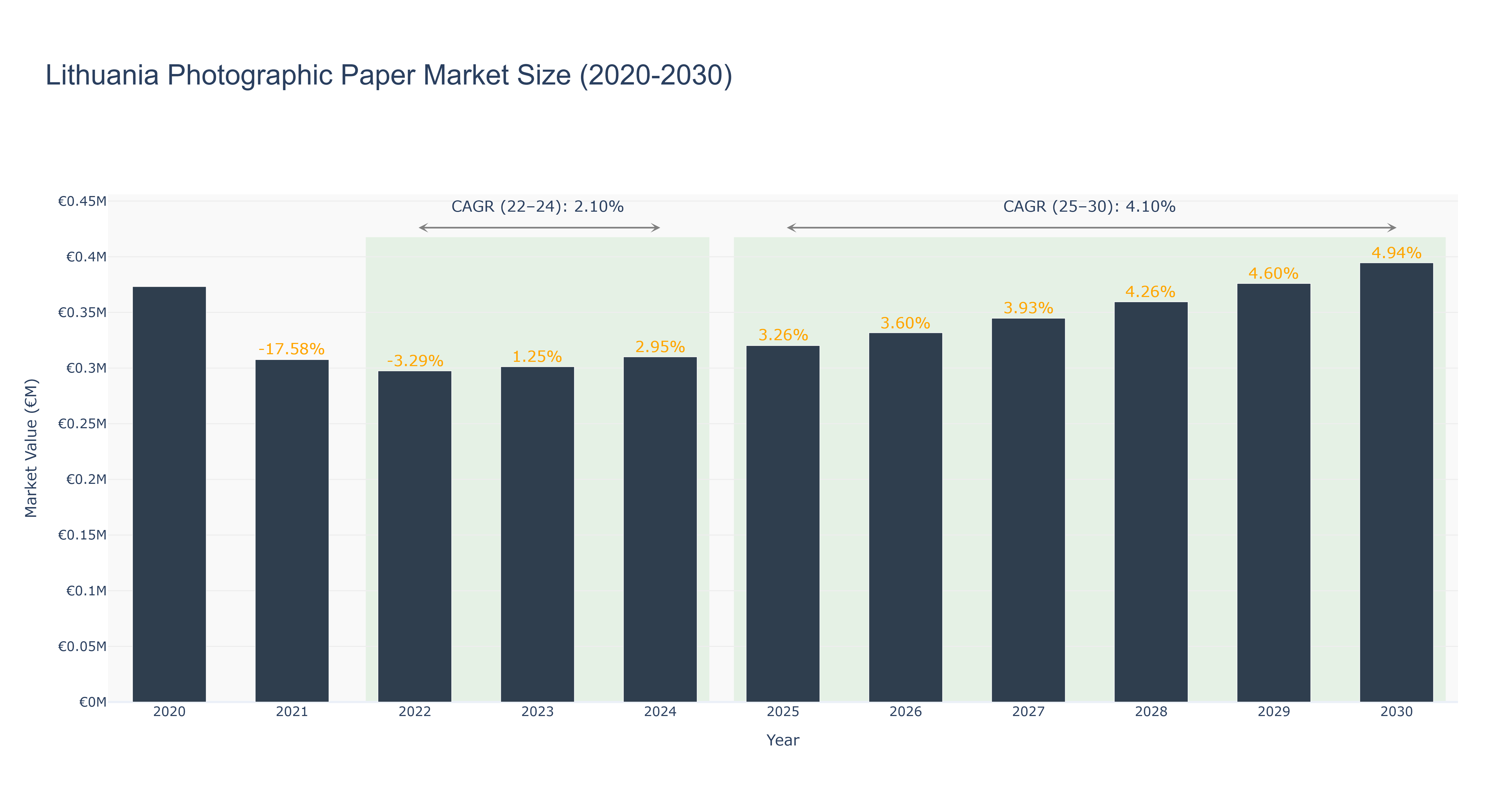 Lithuania Photographic Paper Market Size (2020-2030)