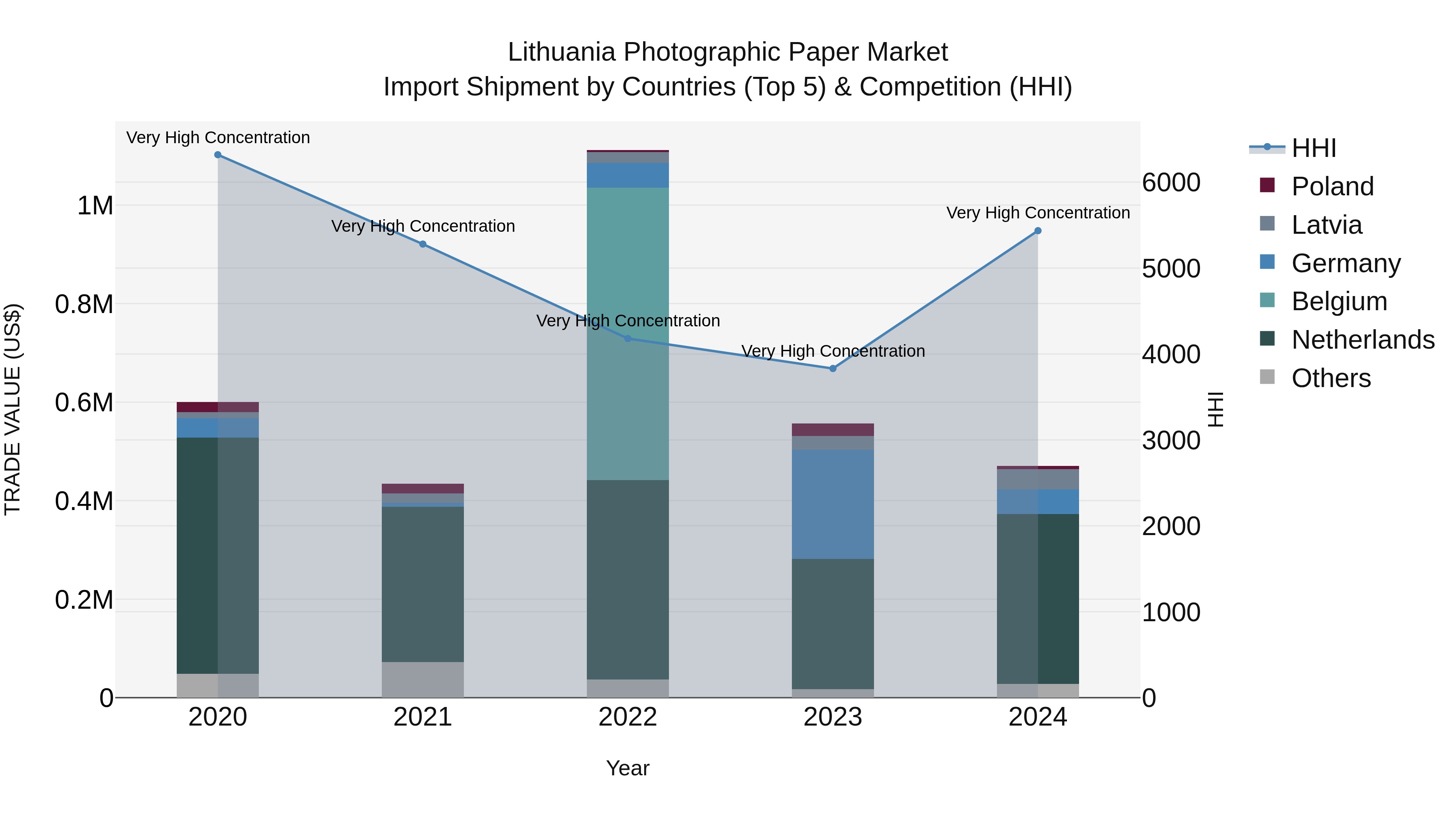 Lithuania Photographic Paper Market Top 5 Importing Countries and Market Competition (HHI) Analysis