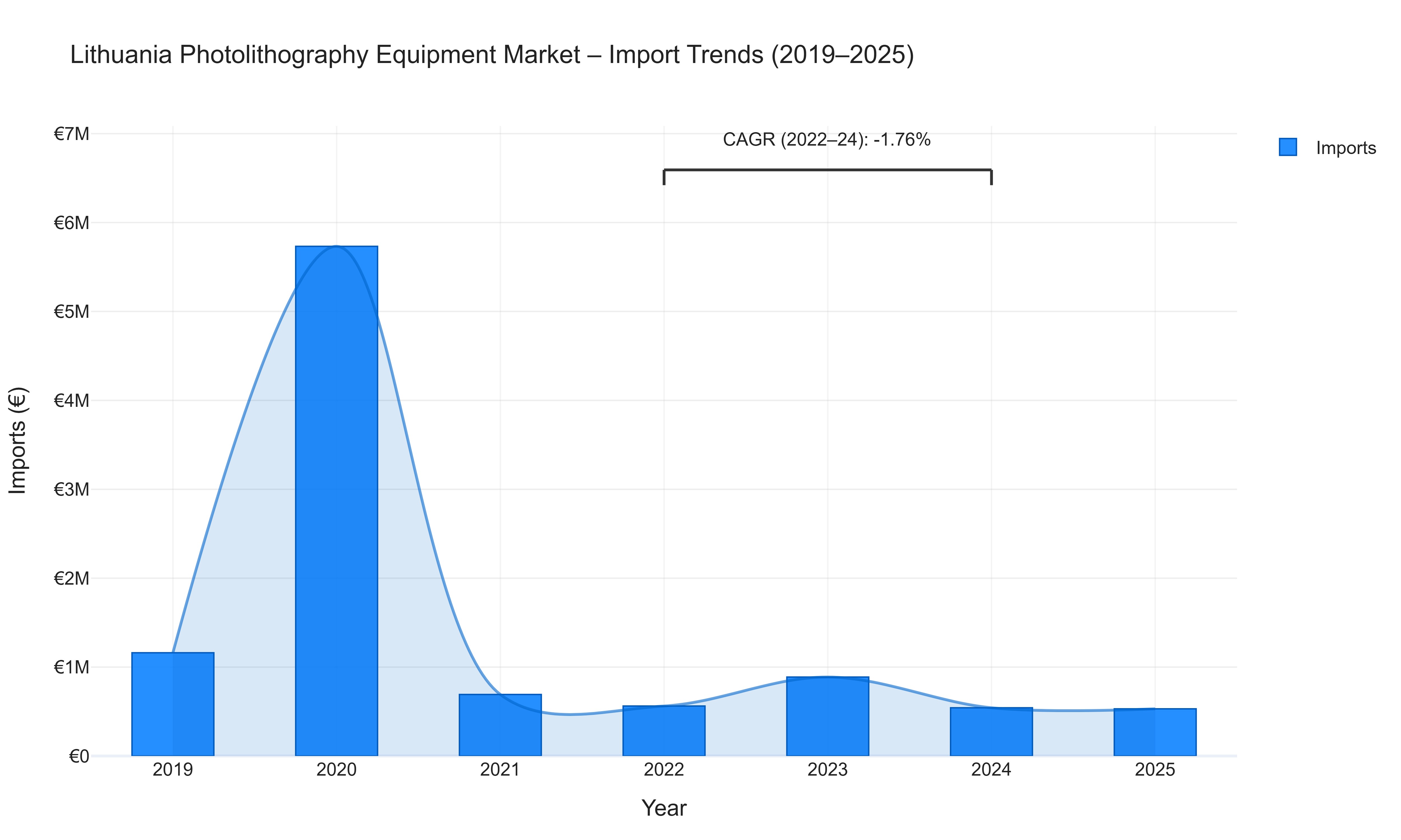 Lithuania Photolithography Equipment Market - Import Trends (2019-2025)