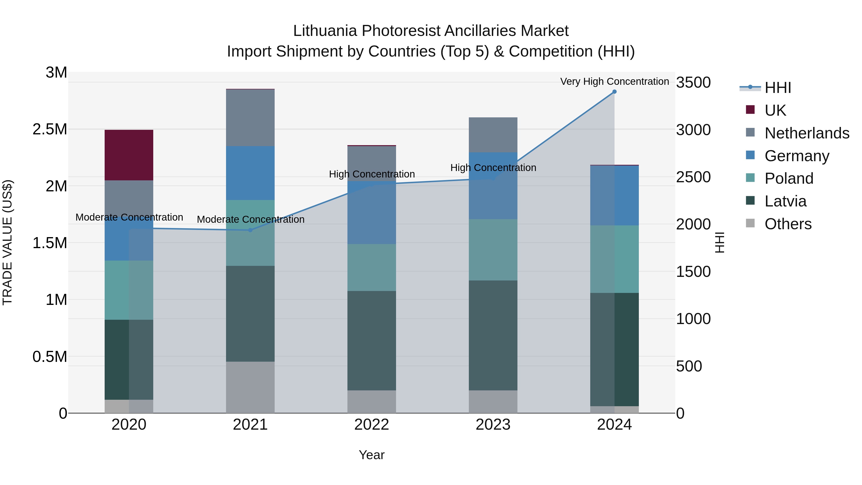 Lithuania Photoresist Ancillaries Market Top 5 Importing Countries and Market Competition (HHI) Analysis