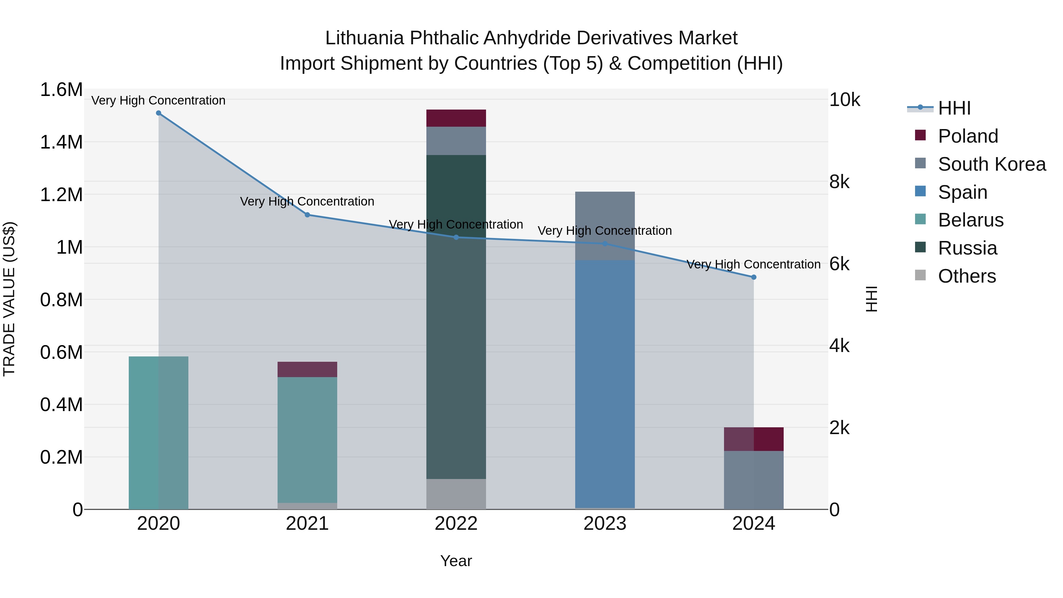 Lithuania Phthalic Anhydride Derivatives Market Top 5 Importing Countries and Market Competition (HHI) Analysis