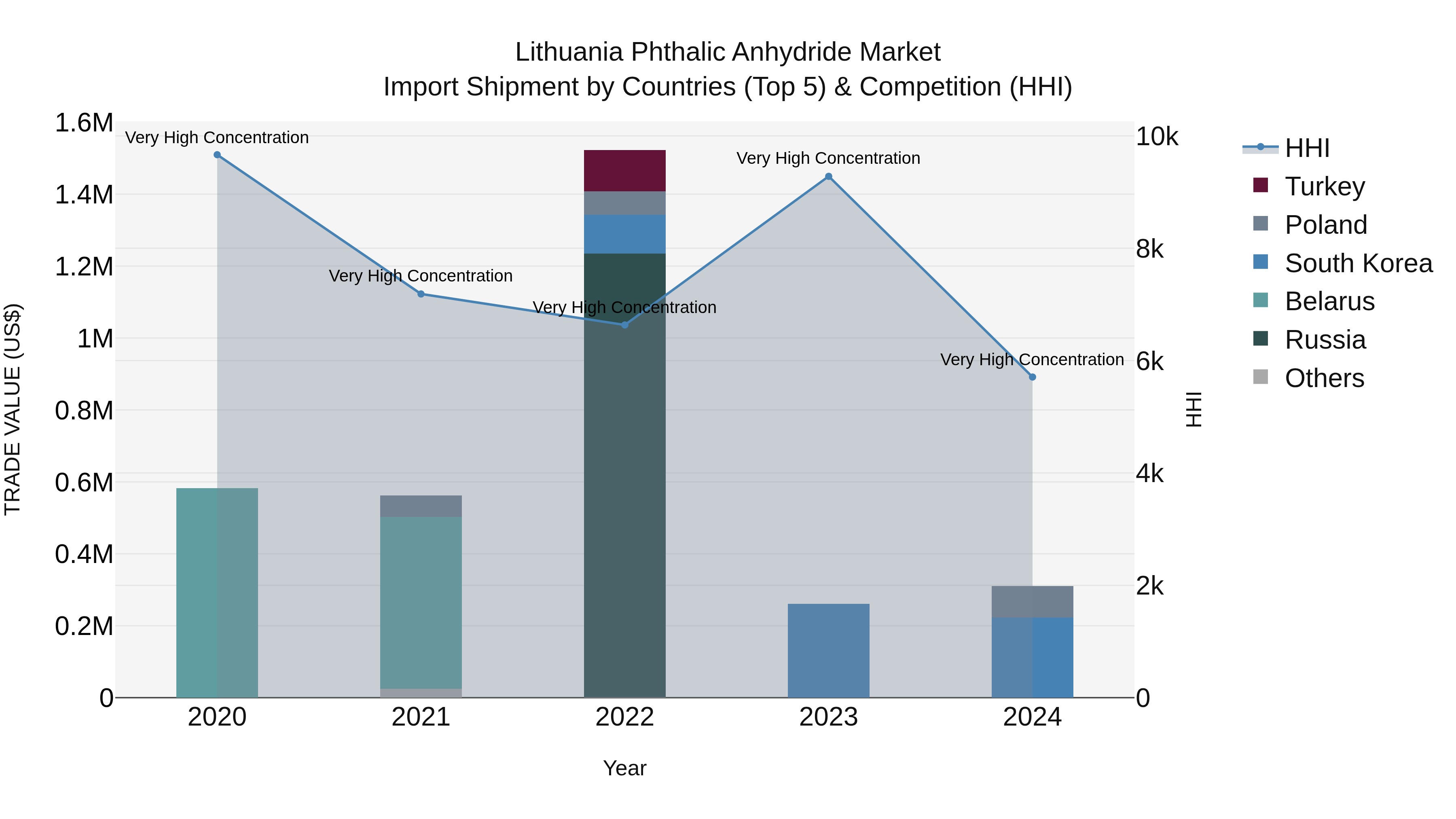 Lithuania Phthalic Anhydride Market Top 5 Importing Countries and Market Competition (HHI) Analysis