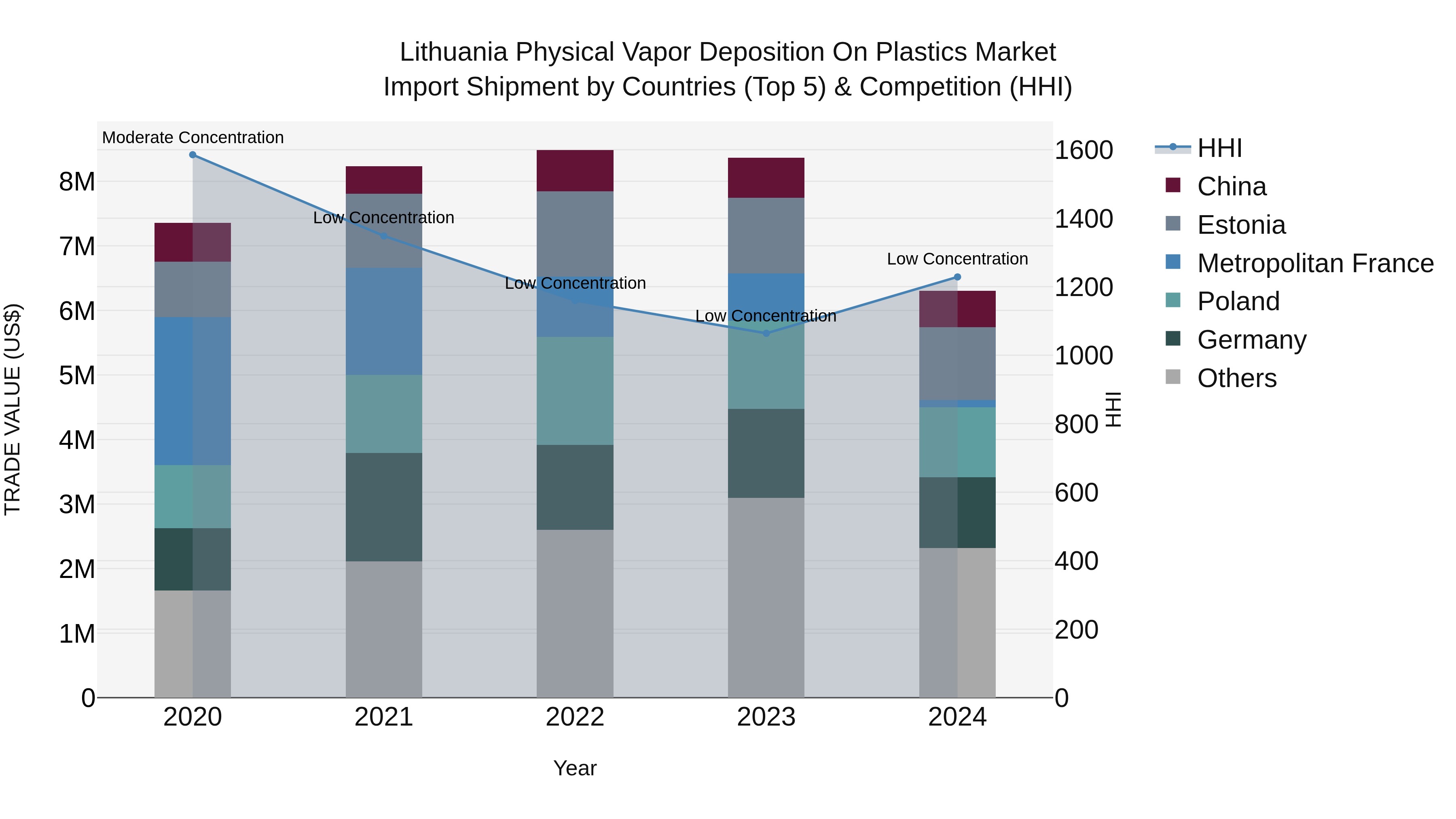 Lithuania Physical Vapor Deposition on Plastics Market Top 5 Importing Countries and Market Competition (HHI) Analysis