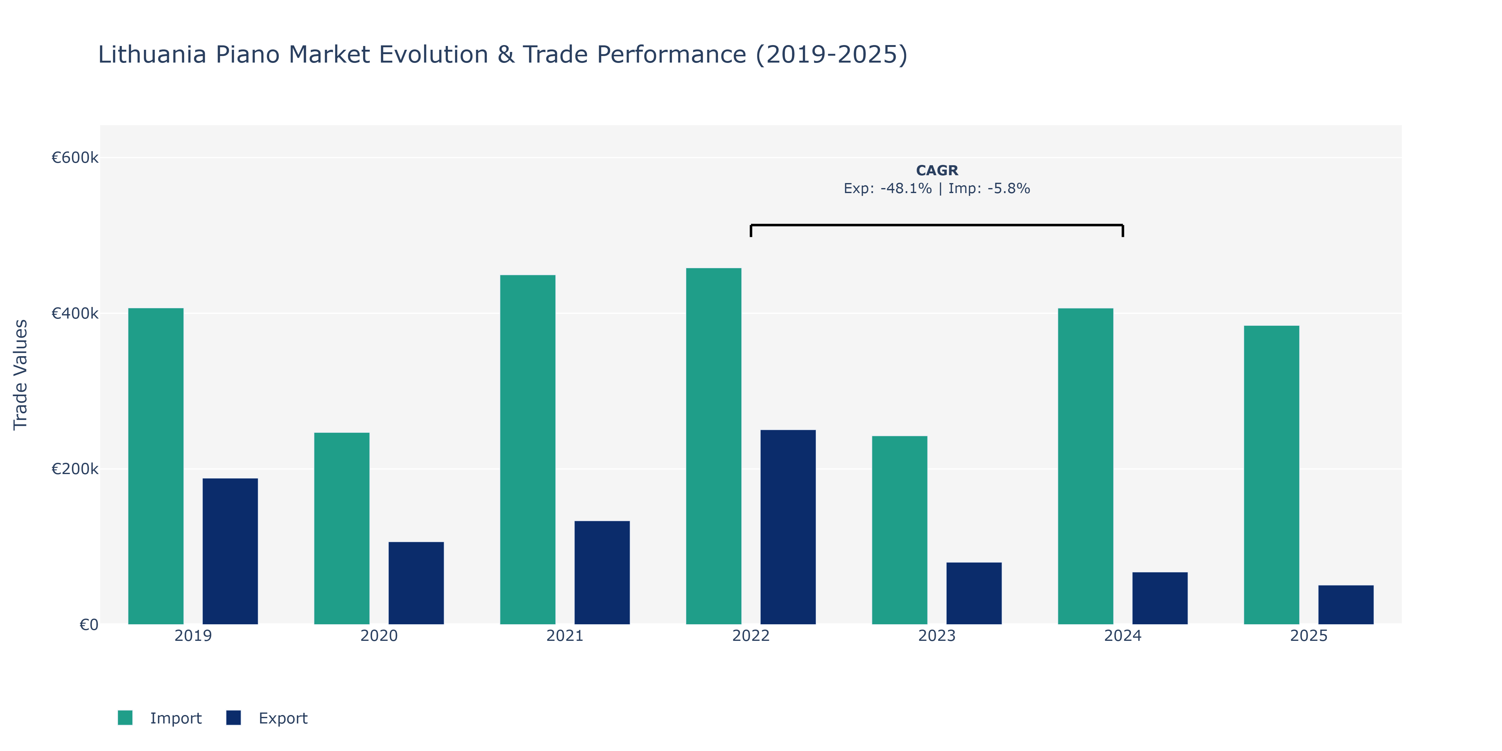 Lithuania Piano Market: Production & Trade Performance (2019-2025)