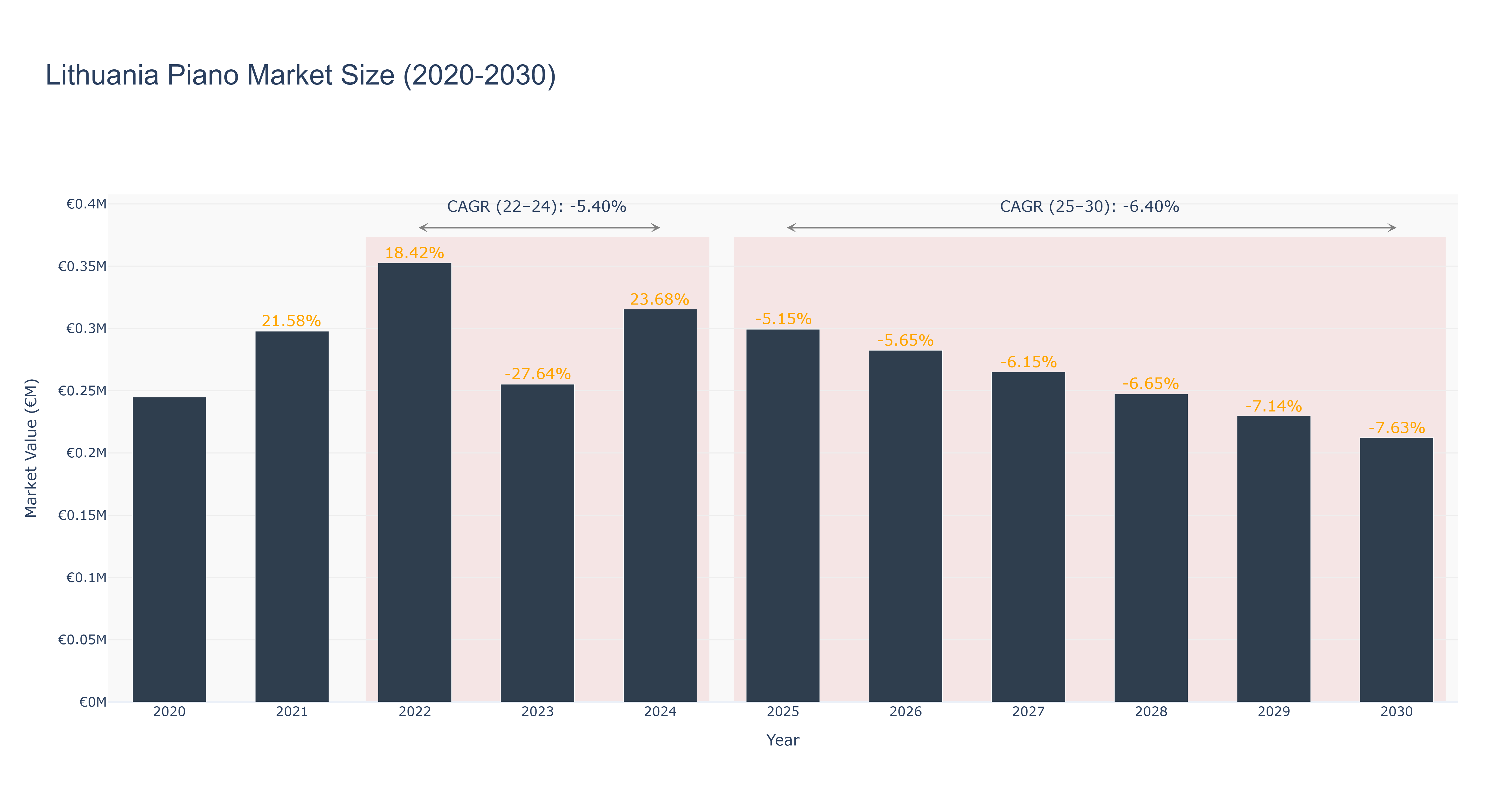 Lithuania Piano Market Size (2020-2030)
