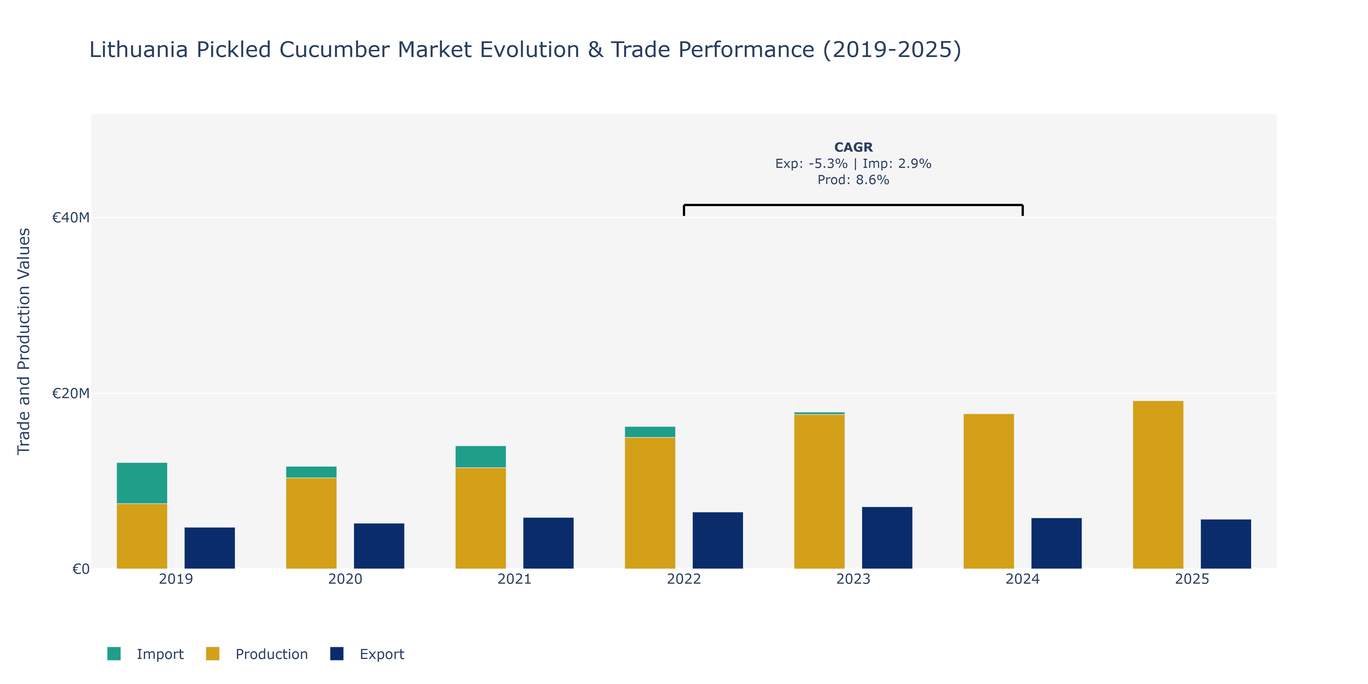 Lithuania Pickled Cucumber Market: Production & Trade Performance (2019-2025)