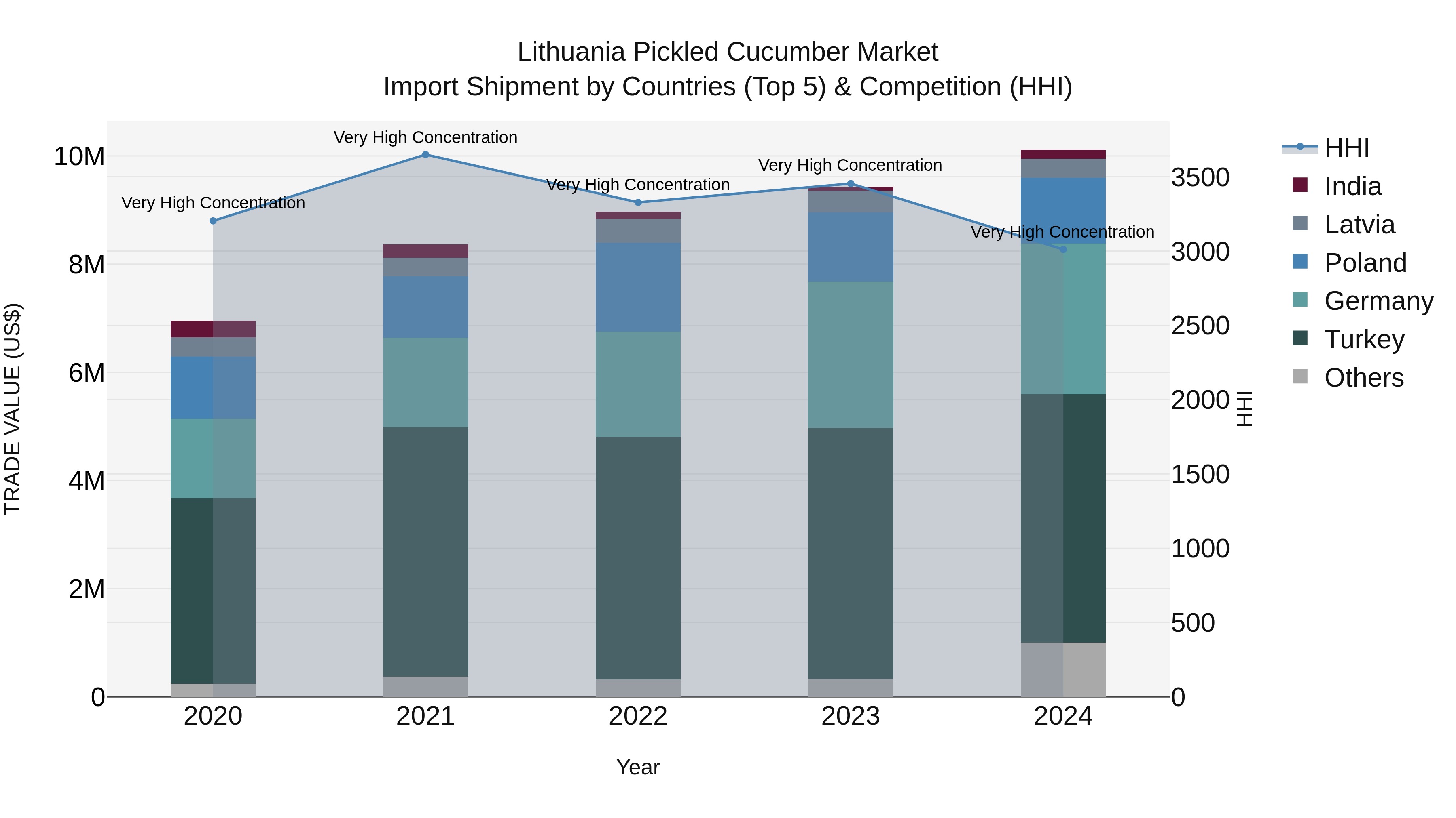 Lithuania Pickled Cucumber Market Top 5 Importing Countries and Market Competition (HHI) Analysis