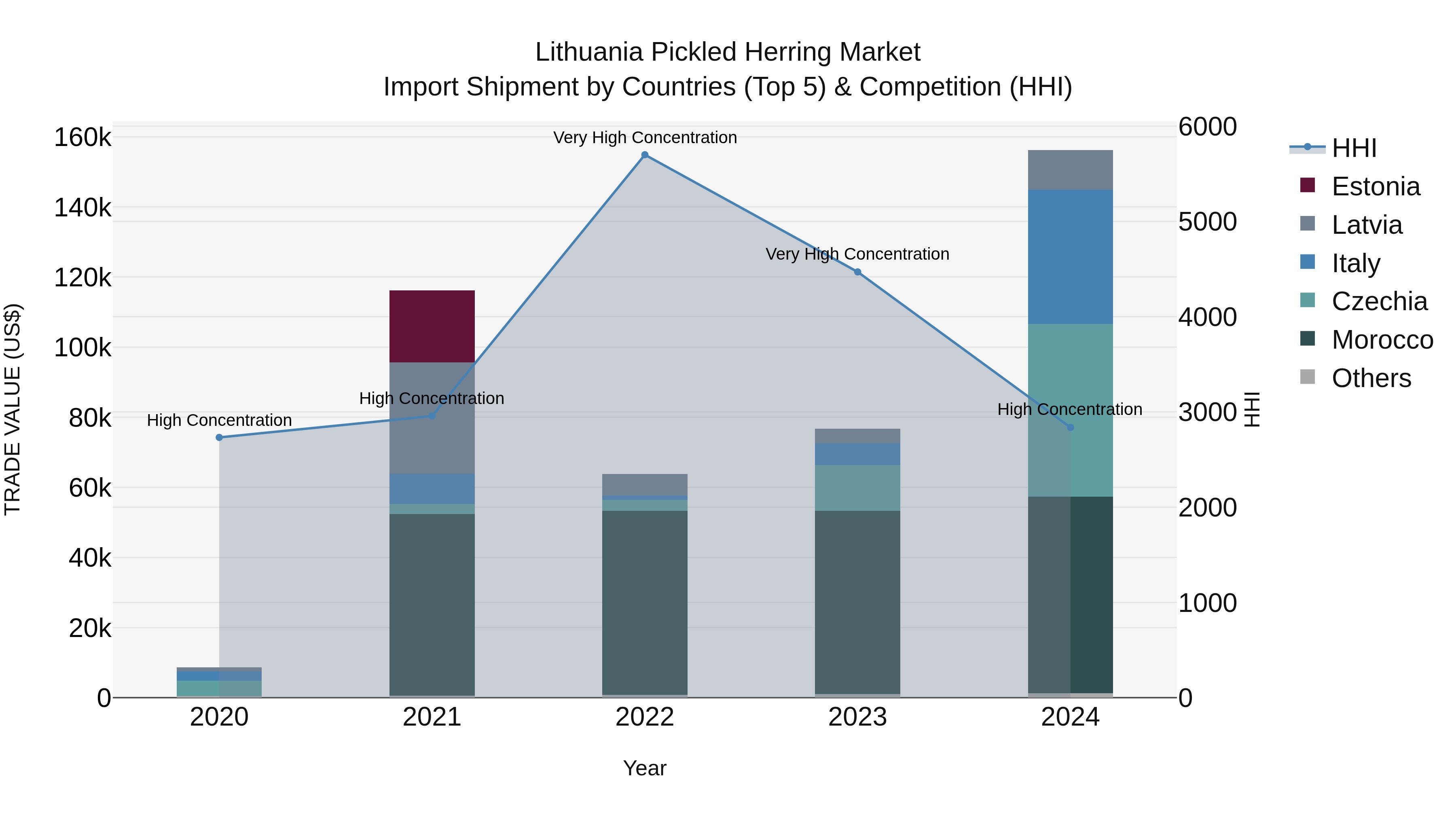 Lithuania Pickled Herring Market Top 5 Importing Countries and Market Competition (HHI) Analysis