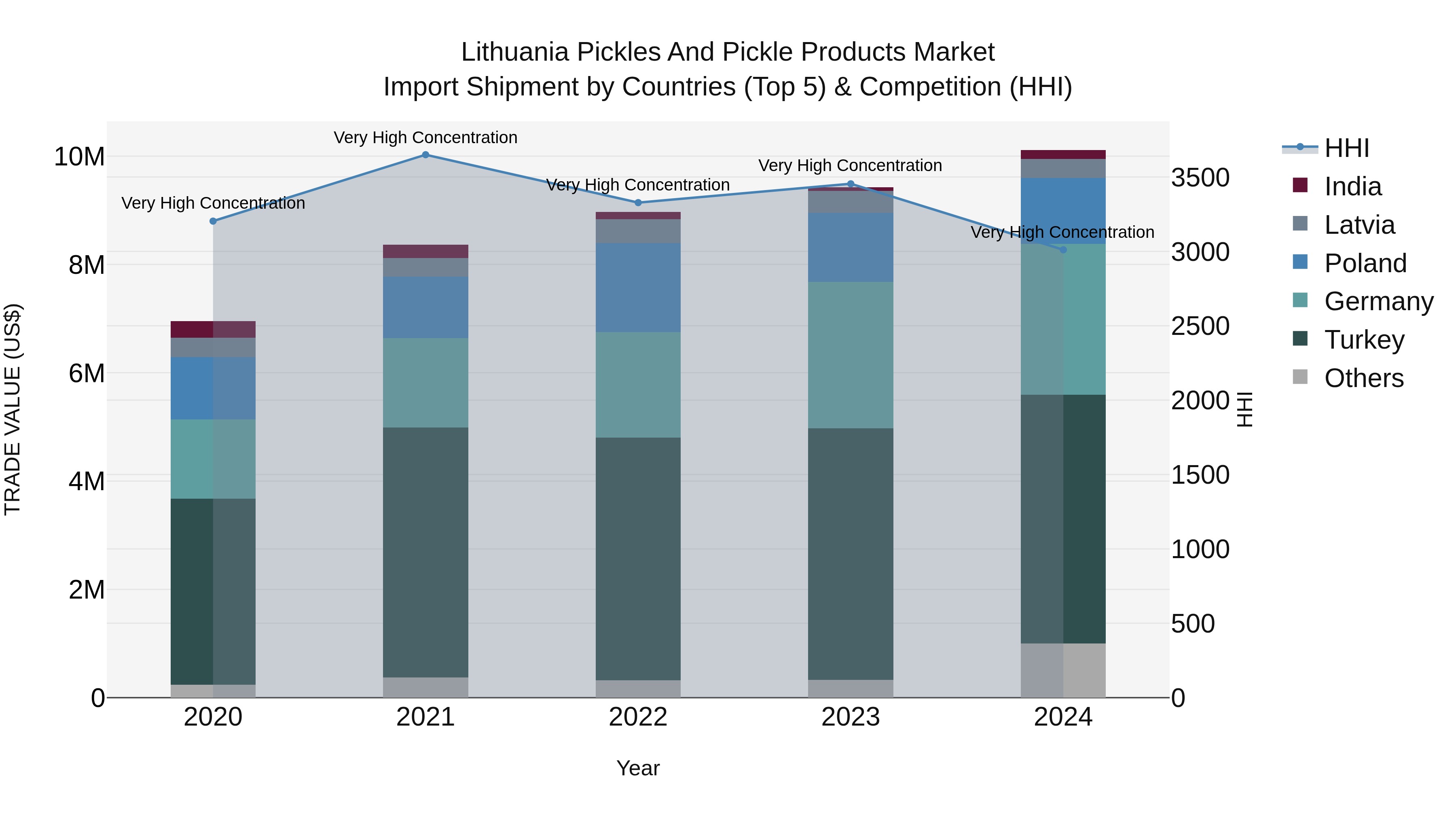 Lithuania Pickles and Pickle Products Market Top 5 Importing Countries and Market Competition (HHI) Analysis