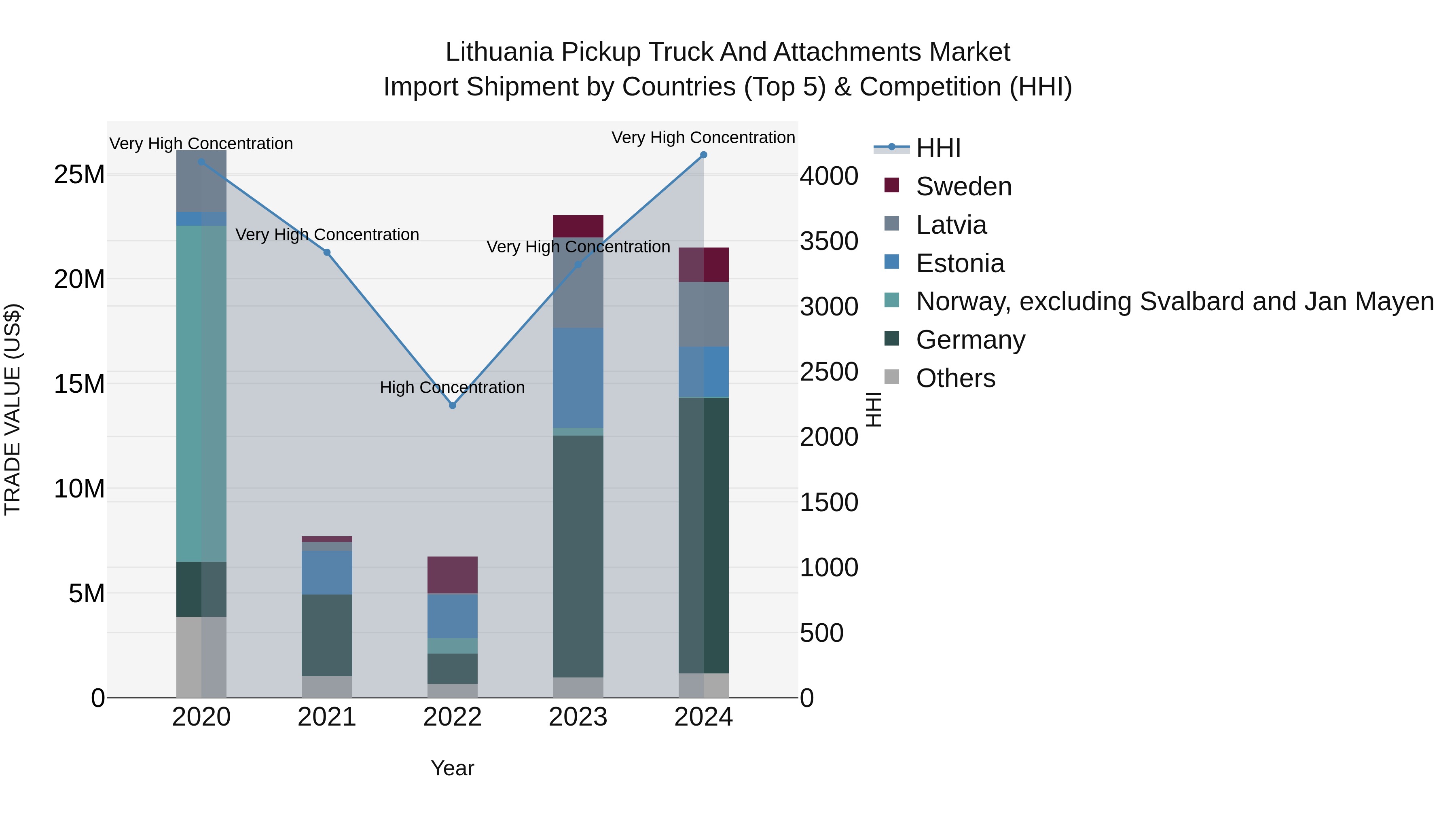 Lithuania Pickup Truck and Attachments Market Top 5 Importing Countries and Market Competition (HHI) Analysis