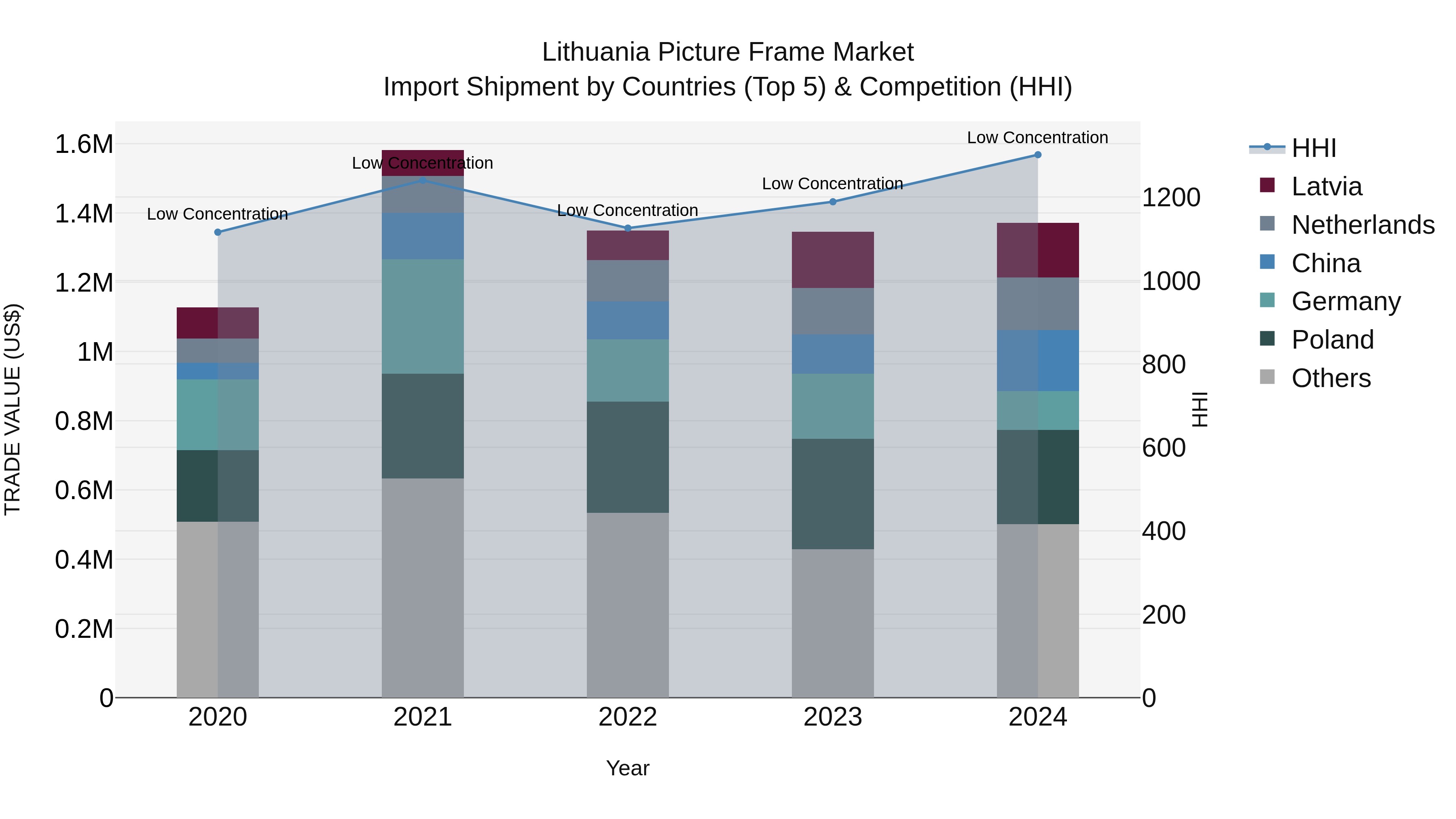 Lithuania Picture Frame Market Top 5 Importing Countries and Market Competition (HHI) Analysis