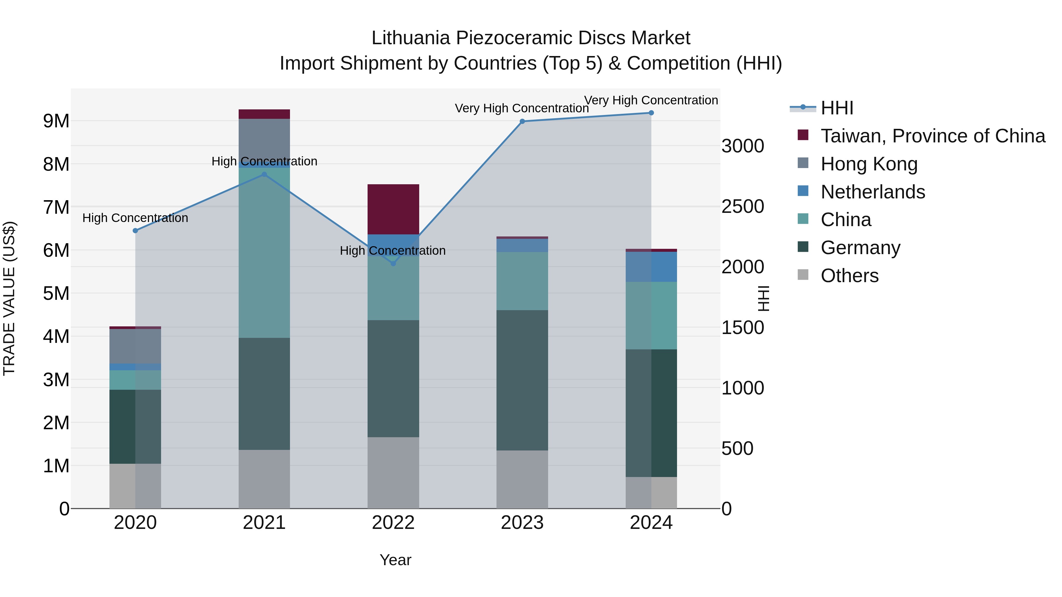 Lithuania Piezoceramic Discs Market Top 5 Importing Countries and Market Competition (HHI) Analysis