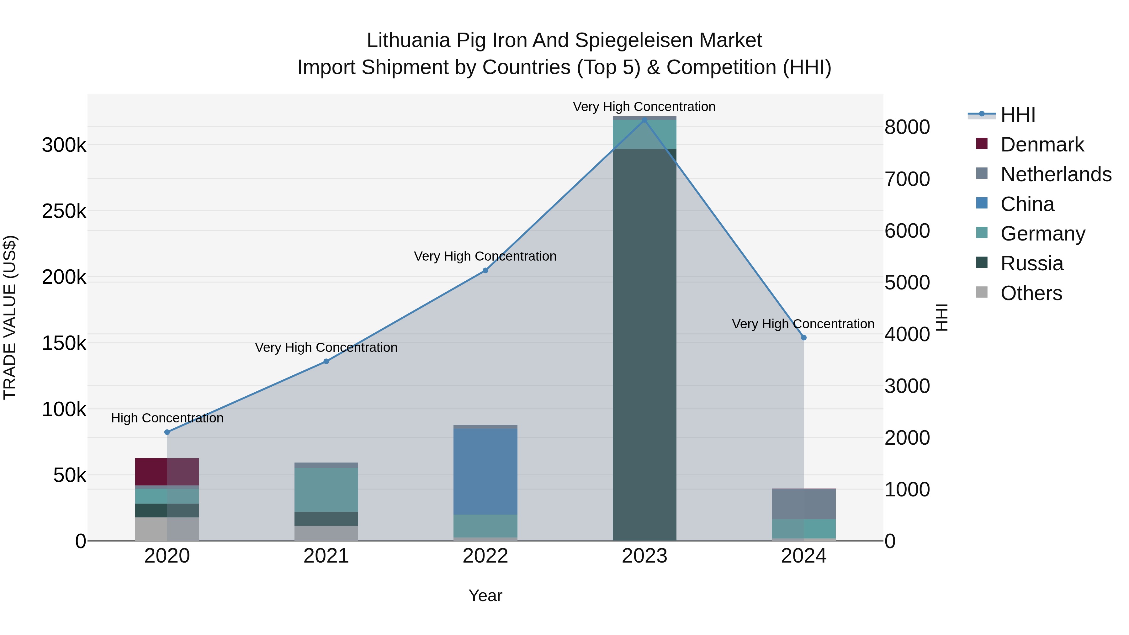 Lithuania Pig Iron and Spiegeleisen Market Top 5 Importing Countries and Market Competition (HHI) Analysis