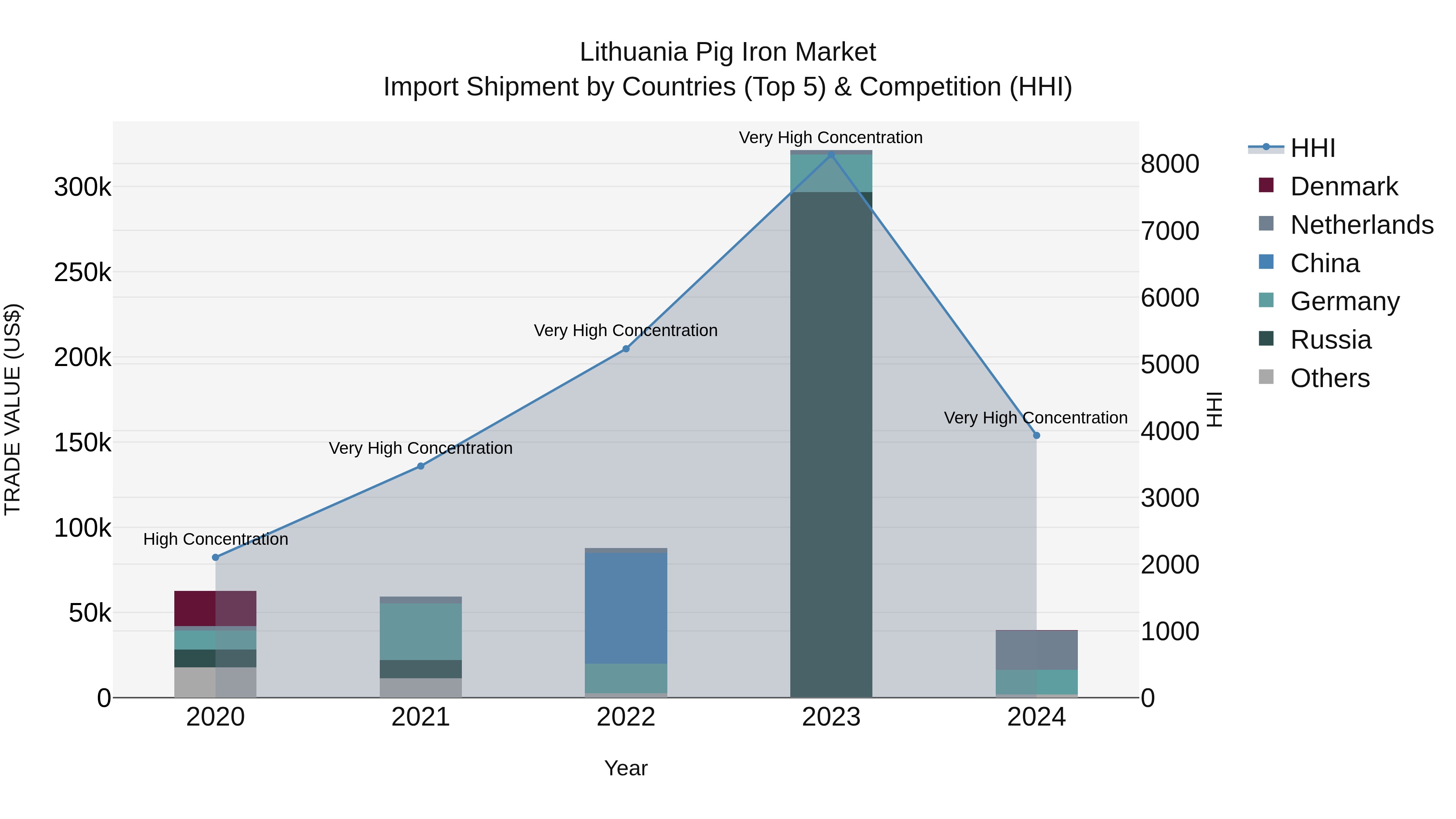 Lithuania Pig Iron Market Top 5 Importing Countries and Market Competition (HHI) Analysis