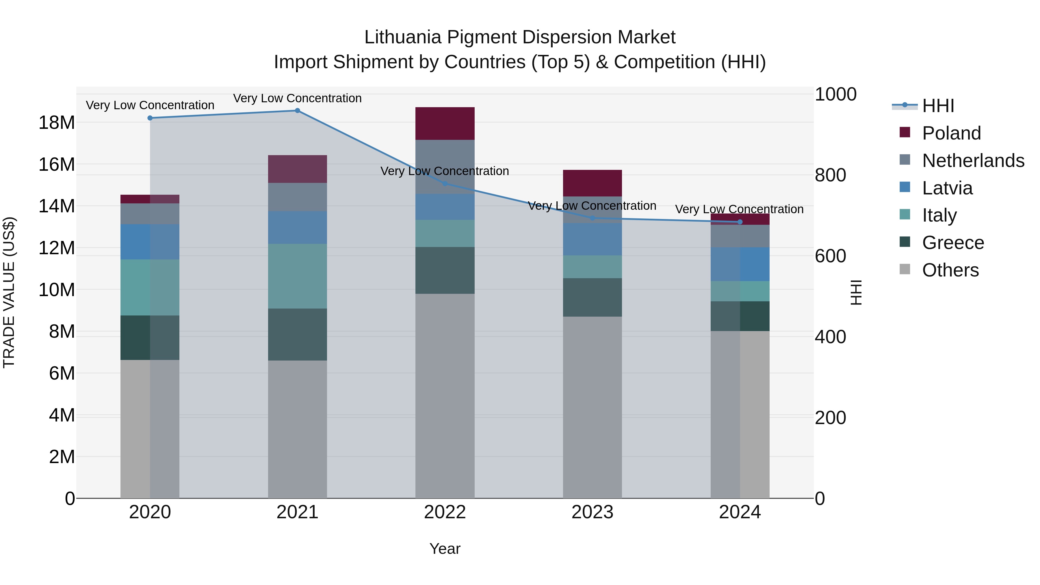 Lithuania Pigment Dispersion Market Top 5 Importing Countries and Market Competition (HHI) Analysis