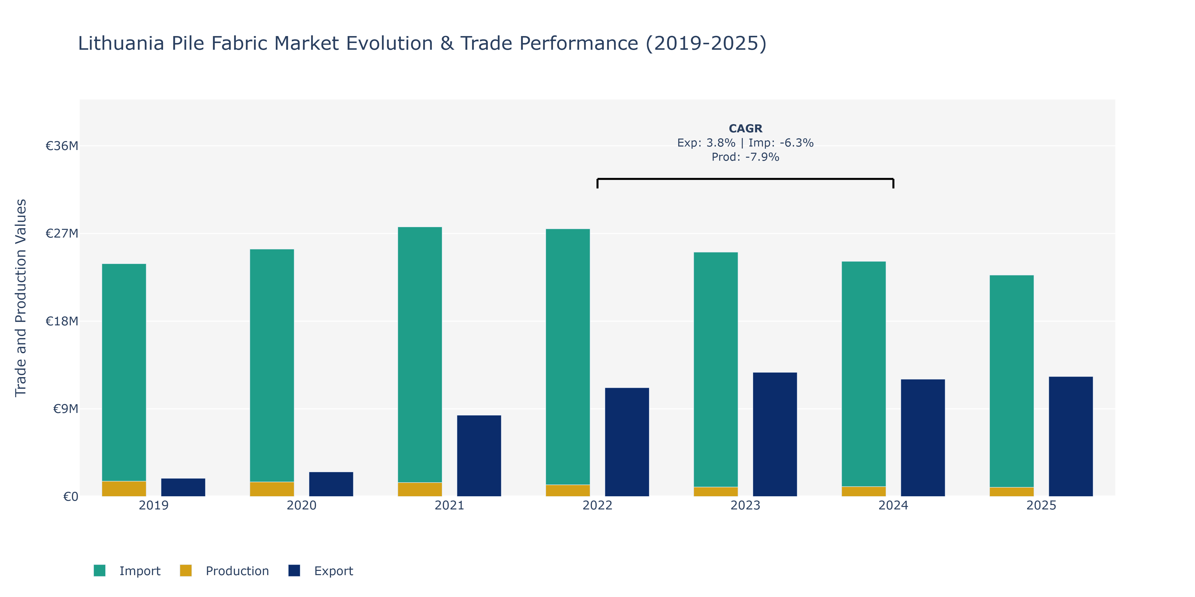 Lithuania Pile Fabric Market: Production & Trade Performance (2019-2025)