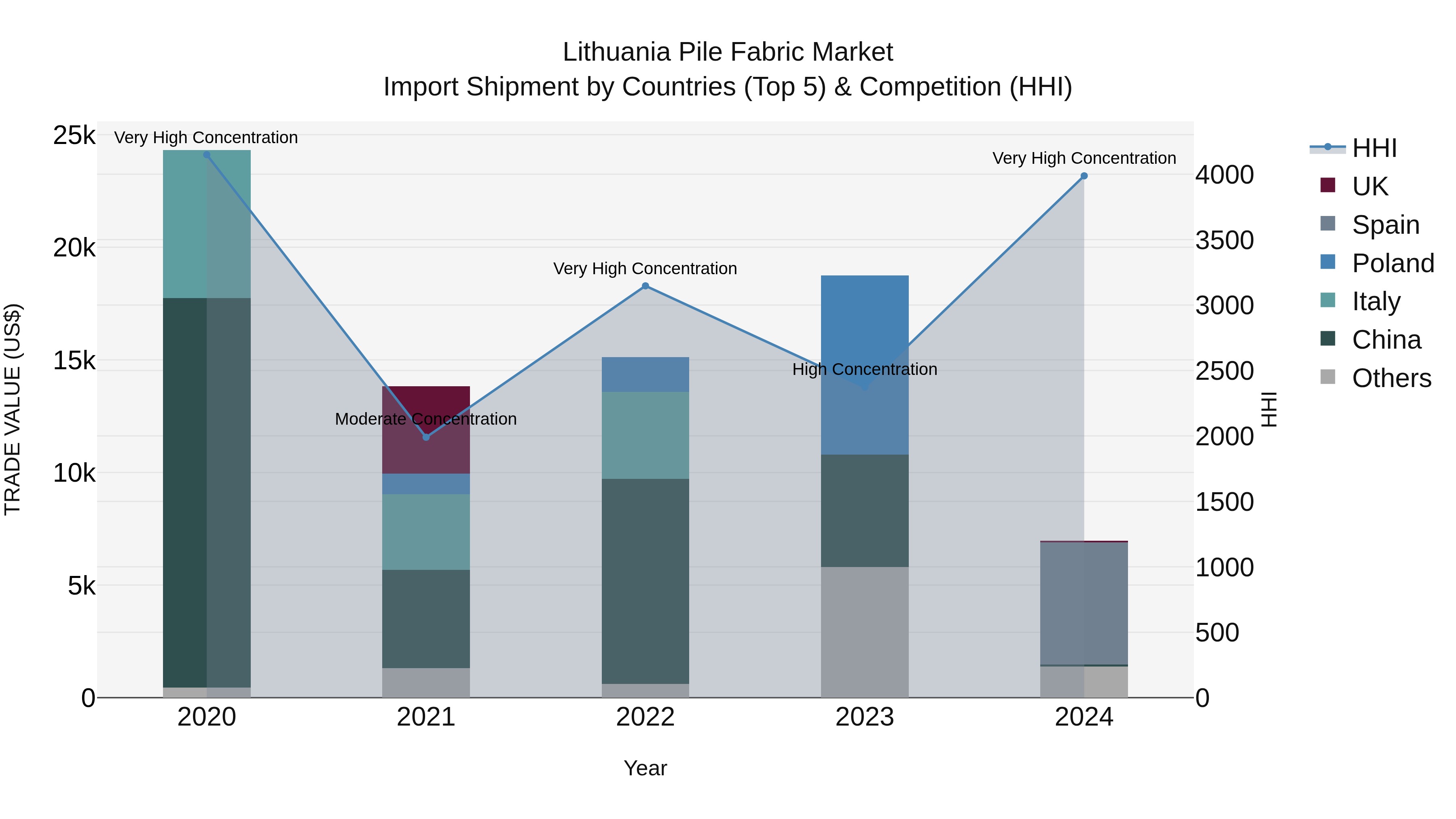 Lithuania Pile Fabric Market Top 5 Importing Countries and Market Competition (HHI) Analysis