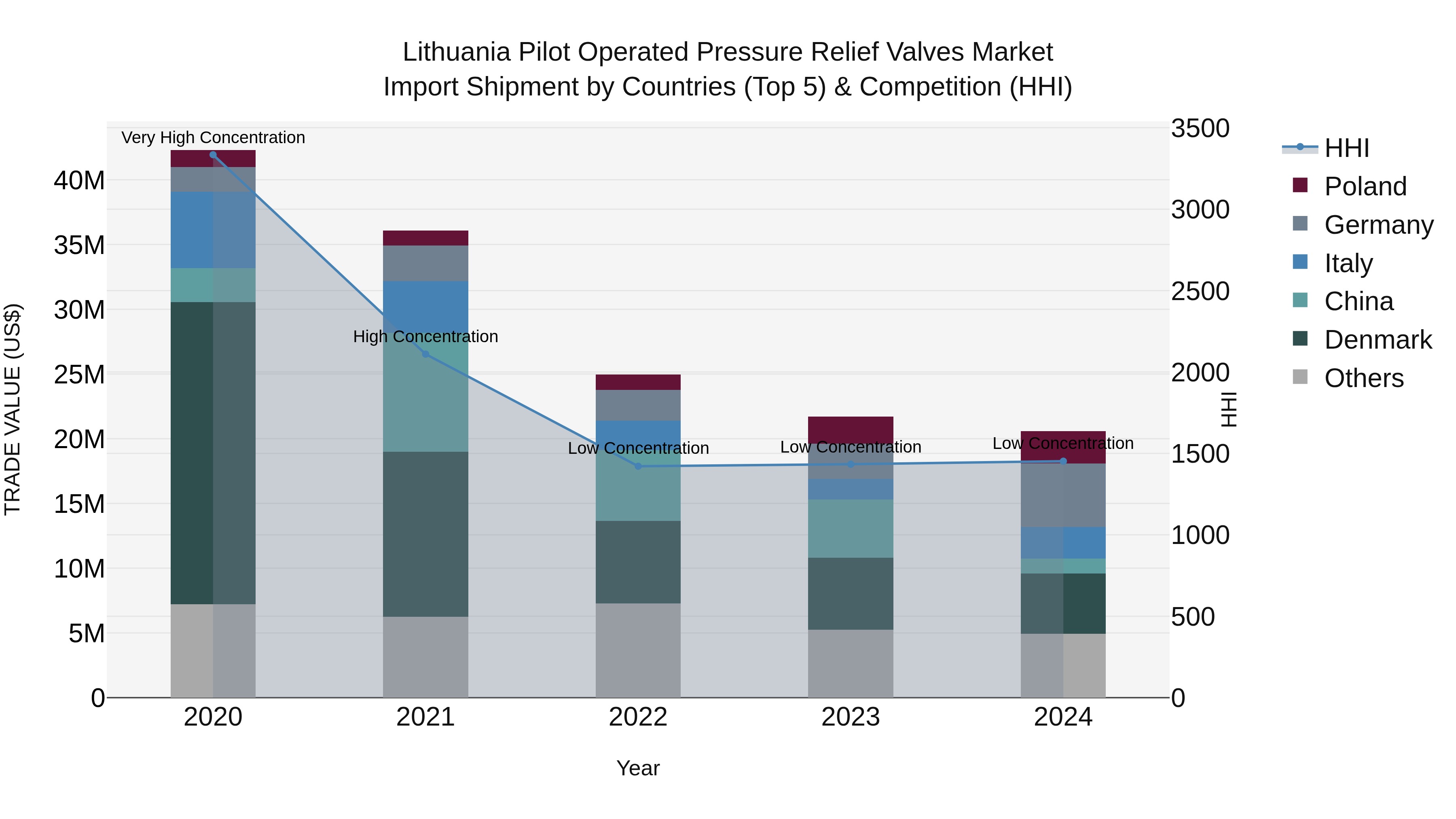 Lithuania Pilot Operated Pressure Relief Valves Market Top 5 Importing Countries and Market Competition (HHI) Analysis