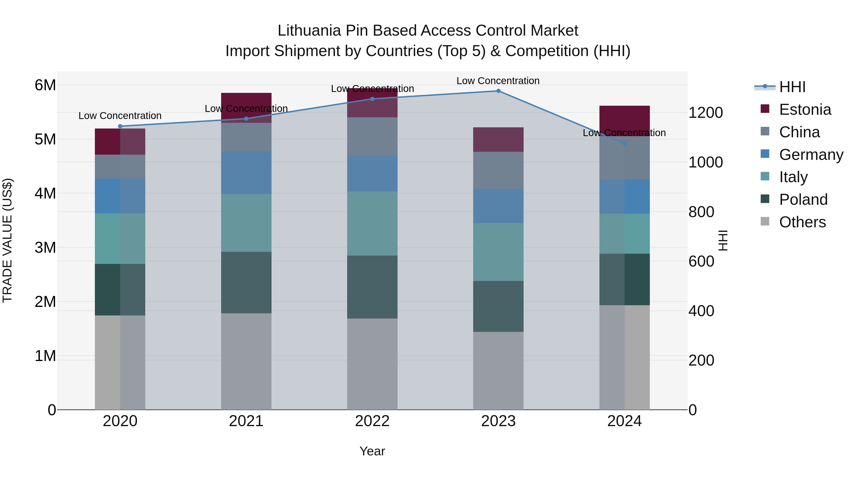Lithuania Pin Based Access Control Market Top 5 Importing Countries and Market Competition (HHI) Analysis